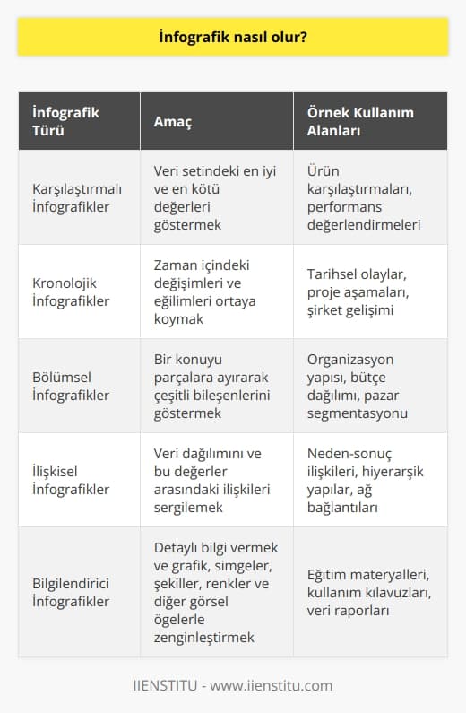 İnfografik, verilerin görselleştirilmesi ve anlaşılır hale getirilmesi için kullanılan bir grafik formatıdır. Çeşitli biçimlerde oluşturulan infografikler; kullanılan nesne türleri, iletilmek istenen mesajın amacı ve bilgi akışına göre sınıflandırılır. Aynı anda birden çok kategoriye dahil olabilen bir infografik, belirlenen hedefe ulaşmayı amaçlar. Örneğin, veri setindeki en iyi ve en kötü değerleri göstermek, zaman içindeki değişimleri ve eğilimleri ortaya koymak, bir konuyu parçalara ayırarak çeşitli bileşenlerini göstermek ya da veri dağılımını ve bu değerler arasındaki ilişkileri sergilemek infografiklerin kullanım alanları arasındadır.  İnfografik oluştururken, sunulan kitleyi dikkate almak oldukça önemlidir. Teknik ayrıntılardan daha çok ana başlıklara odaklanan bir yönetim kurulu üyesine yapılan sunum için detaylı bir infografik uygun olmayabilir. Bilgilendirici infografikler ise ortalamanın üzerinde metin kullanımıyla diğer türlerden ayrılır ve grafik, simgeler, şekiller, renkler ve diğer görsel öğelerle zenginleştirilir.   İnfografik kullanımı, web sitesi, blog veya sosyal medya platformları gibi çevrimiçi ortamlarda artmıştır. Akıllı cihaz kullanımı ve sektöründeki artışla birlikte önem kazanan infografikler, bilgiyi hızlı ve etkin bir şekilde yayma konusunda çok önemli bir araçtır. Bu nedenle, pazarlamacılar ve çevrimiçi varlığı olan herkes, sundukları hizmetleri ve ürünleri infografik aracılığıyla kullanıcılara sunmaktadır.