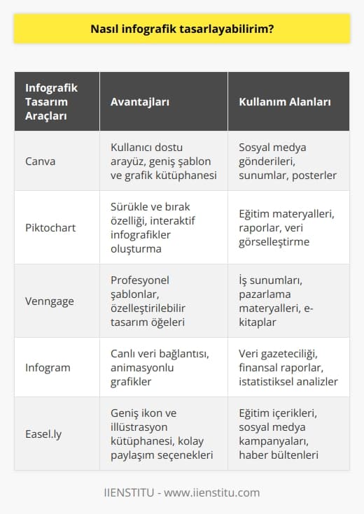 İnfografikler, büyük veri kümelerini analiz etmek ve bilgileri açıklamak için güçlü bir araç haline gelmiştir. Geçmiş zamanlarda, bir infografik oluşturmak, yüksek yazılım maliyeti (   gibi) çok daha zordu ve tasarım sürecinin karmaşıklığı nedeniyle herkes infografik tasarlayamıyordu. Günümüzde ise infografik araçları sunan web siteleri sayesinde herkes infografik tasarlayabilir.