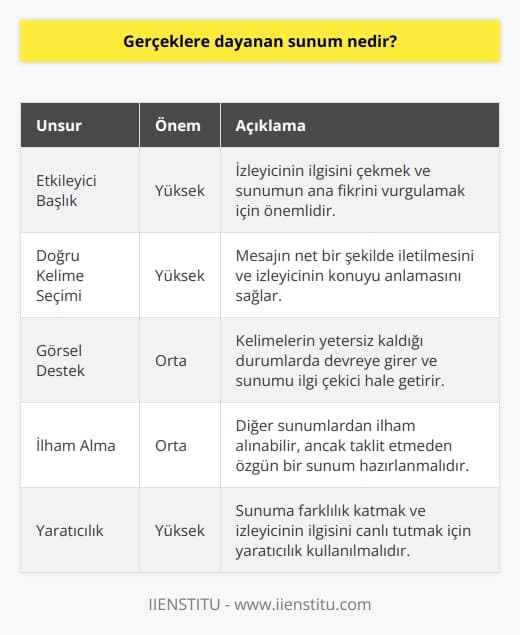 Gerçeklere Dayanan Sunum ve Önemi  Gerçeklere dayanan sunumlar, konuyu detaylı ve doğru bir şekilde anlatan, başlığı ve içeriği ile izleyicinin dikkatini çeken ve sunum süreci boyunca ilgiyi koruyan sunumlardır. Bu tür sunumlar başarılı iletişim ve etkili bilgi aktarımı için önemlidir.  Etkileyici Başlık ve Doğru Kelime Seçimi  Gerçeklere dayanan sunumların başarısı, etkileyici ve doğru başlıkları oluşturmakla ilişkilidir. Başlıklar, izleyicinin ilk dikkatini çeken unsurlardır ve genellikle tüm sunum boyunca sadece başlıkları takip ettikleri bilinmektedir. Bu nedenle, etkileyici başlıklar oluşturmak ve doğru kelimeleri kullanmak, sunumların başarısı için hayati önem taşımaktadır.   Görsel Destek ve İlgi Çekme  Etkileyici bir sunum hazırlamak için görsel unsurlar da büyük öneme sahiptir. Görseller, kelimelerin anlatmakta yetersiz kaldığı durumlarda devreye giren ve başlığı destekleyen unsurlardır. Bunun yanı sıra, görsellerin kullanımı, sunumun dinamik ve ilgi çekici hale gelmesine de katkı sağlamaktadır.  İlham ve Yaratıcılık  Gerçeklere dayanan sunum hazırlarken başkalarının sunumlarından ilham almak ve yaratıcılığı kullanmak önemlidir. Özellikle günümüzde internet üzerinden çok sayıda sunum örneğine erişim sağlanabilmesi, bu yönde ilham kaynaklarına daha hızlı ve kolay ulaşabilme imkanı sunmaktadır. Ancak ilham almak, yapılan sunumun taklidini yapmak demek değildir. Yaratıcılık kullanarak kendi özgün sunumunuzu hazırlamanız ve farklılık katmanız gerekmektedir.  Sonuç  Gerçeklere dayanan sunum hazırlarken dikkat edilmesi gereken önemli unsurlar; etkileyici başlık oluşturma, doğru kelimeleri seçme, görsel desteği kullanma ve yaratıcılığı ön plana çıkarma olarak özetlenebilir. Bu unsurların dikkate alınması, sunumun etkili ve başarılı olmasında büyük rol oynamaktadır.