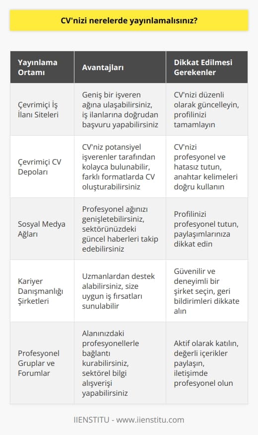 CVnizi potansiyel işverenlerinizin bulacağı ortamlarda yayınlamalısınız. Bunlar arasında çevrimiçi   , çevrimiçi CV depoları, sosyal medya ağları, kariyer danışmanlığı şirketleri ve sizin alanınızla ilgili profesyonel gruplar bulunur. Ayrıca, başvurduğunuz işlerin pozisyon açıklamalarında özgeçmişinizi doğrudan işvereninize yollamayı da deneyebilirsiniz.