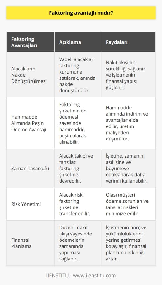 Faktoringte adeli alacaklar faktoring kurumuna satılarak, nakde dönüştürülür.  Faktoring şirketinin ön ödemesi sayesinde hammaddeyi peşin ödeyerek alma avantajı sunar. Zamanınızın önemli bir kısmını işlerinizi yönetmek ve geliştirmek için ayırma imkanına sahip olursunuz.
