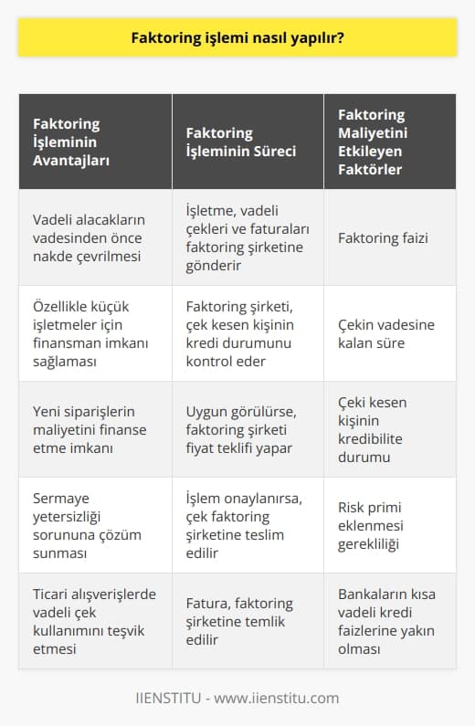 Faktoring İşleminin Süreci ve Maliyetleri  Faktoring işlemi, işletmelerin vadeli alacaklarını faktoring şirketlerine devrederek vadesinden önce nakde çevirdiği finansal bir hizmettir. İşletmeler, ticari alışverişlerinde vadeli çek kullanarak daha erken bir dönemde finansman imkanı yaratırlar. Faktoring işlemleri özellikle sermayesi yetersiz olan küçük işletmeler için faydalıdır ve bu işletmelerin yeni siparişlerin maliyetini finanse etmelerini sağlar.  Faktoring İşlemine Başvurma Aşaması  İşletmeler, müşterilerinden kazandıkları vadeli çekleri ve faturaları faktoring şirketine gönderir. Faktoring şirketi, çek kesen kişinin kredi durumu ve finansal bilgileri gibi faktörleri kontrol ederek alacak faktoring işlemine uygun görülmesi halinde fiyat teklifi yapar. İşlemin onaylanması durumunda, çek faktoring şirketine teslim edilir ve fatura şirketine temlik edilir.  Faktoring İşleminin Maliyeti ve Kesinti Oranları  Faktoring işleminin maliyetleri merak konusu olup, %10, %5, ya da %20 gibi kesintiler iddia edilmektedir. Ancak, faktoring işleminde yapılan kesintiyi belirleyen parametreler vardır: faktoring faizi ve çekin vadesine kalan süredir. Faktoring, kısa vadeli bir borçlanma aracı olduğundan uzun vadeli ticari kredilere göre daha maliyetli bir seçenek sayılır ve bankaların kısa vadeli kredi faizlerine yakındır.  Çeki Kesen Kişinin Kredibilite Durumu  Faktoring işlemi sırasında önemli olan bir diğer faktör ise çeki kesen kişinin kredibilite durumudur, yani çekin karşılıksız çıkma olasılığıdır. Bu olasılığın yüksek olması, faktoring işlemi sırasında risk primi eklenmesini gerektirmektedir. Bu nedenle müşteri çekinin sahip olduğu değeri öğrenmek için çekinizi faktoring şirketine göndermeniz ve fiyat almanız gerekmektedir.  Özetle, faktoring işlemi işletmelerin vadeli alacaklarını erken dönemde nakde çevirebilmesine imkan sağlayan bir finansal hizmettir. İşlem maliyetleri ve kesintiler, çekin vadesine kalan süre, faktoring faizi ve çeki kesen kişinin kredibilite durumuna bağlı olarak belirlenir. İşletmeler, vadeli alacaklarını faktoring işlemine uygun gördüklerinde finansman sorunlarını çözebilirler.