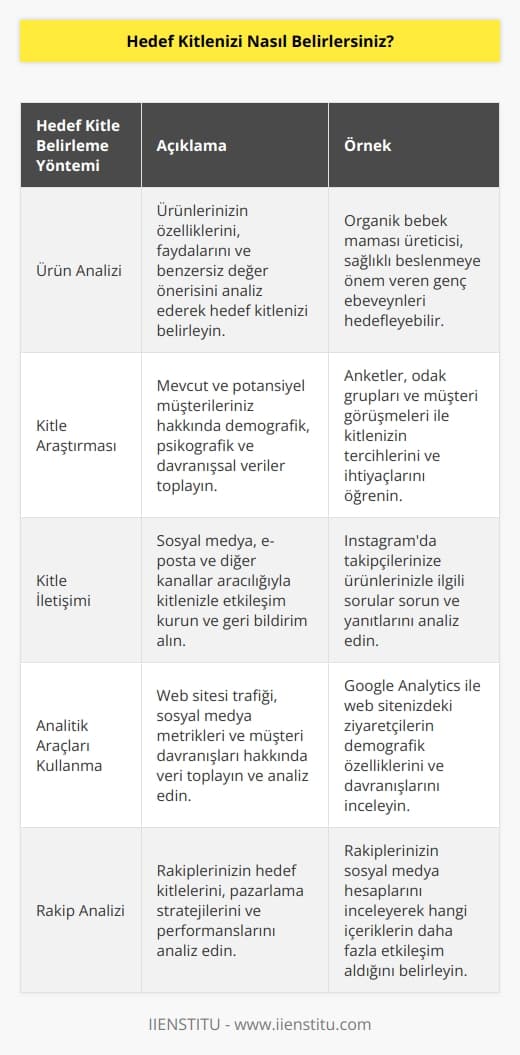 Hedef kitlenizi ürünlerinizi analiz ederek, kitlenizi araştırarak ve kitleniz ile iletişim kurarak belirleyebilirsiniz. Analitik yazılımı ve internet araçlarını kullanarak hedef kitlenize sorular sorarak ya da hangi gönderilerin daha fazla beğeni ve yorum gördüğünü izleyerek ulabilirsiniz. Rakiplerinizin kampanyalarıyla kimi hedeflediklerini araştırıp,   ını ve etkileşim oranlarını analiz edebilirsiniz.