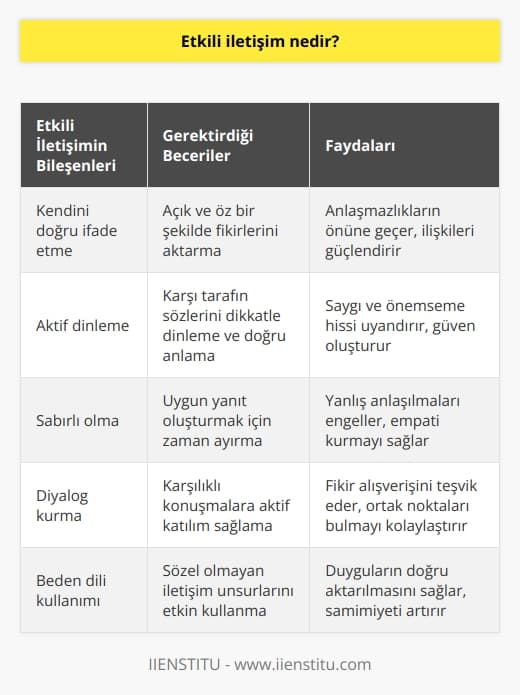 , doğru dili kullanarak kendini ifade etmeyi ve başka bir kişi tarafından ne söylendiğini anlamayı içeren bir beceridir. Aynı zamanda çevremizdeki konuşmalara aktif olarak katılmayı ve gerçek anlamda diyalog kurmak için hazır bulunmayı da içerir. , fikirleri açık ve öz bir şekilde ifade etme, diğer kişinin sözlerini aktif olarak dinleme ve doğru bir şekilde anlama, sabırlı olma ve uygun bir yanıt oluşturmak için gereken zamanı ayırma gibi belirli beceriler gerektirir.  İyi bir dinleyici olmak, karşınızdaki kişiye saygı duyduğunuzu ve söyleyeceklerini önemsediğinizi gösterdiğinden  için gereklidir. Genel olarak,  hayatta başarılı olmak için sahip olunması gereken önemli bir beceridir.