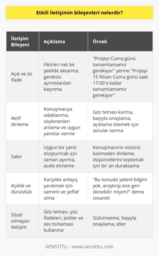 Etkili iletişim, fikirleri açık ve öz bir şekilde ifade etme, diğer kişinin sözlerini aktif olarak dinleme ve doğru bir şekilde anlama, sabırlı olma ve uygun bir yanıt oluşturmak için gerekli zamanı ayırma gibi belirli becerileri gerektirir. Ayrıca, etkili iletişim karşılıklı anlayış yaratmak için açık ve dürüst olmayı da içerir. Ayrıca, mesajın iletilmesine yardımcı olmak için göz teması, yüz ifadeleri, jestler,    ve ses tonlaması gibi sözel olmayan ipuçlarının kullanılmasını da içerir.  İyi bir dinleyici olmak, karşınızdaki kişiye saygı duyduğunuzu ve söyleyeceklerini önemsediğinizi gösterdiğinden etkili iletişim için gereklidir. Son olarak, güçlü kişilerarası becerilere sahip olmak, kişinin başkalarıyla konuşurken kendine daha fazla güvenmesini sağlayabilir ve acele etmeden veya sözlerini tökezletmeden daha net konuşmasına yardımcı olabilir. Genel olarak, etkili iletişim hayatta başarılı olmak için sahip olunması gereken önemli bir beceridir.