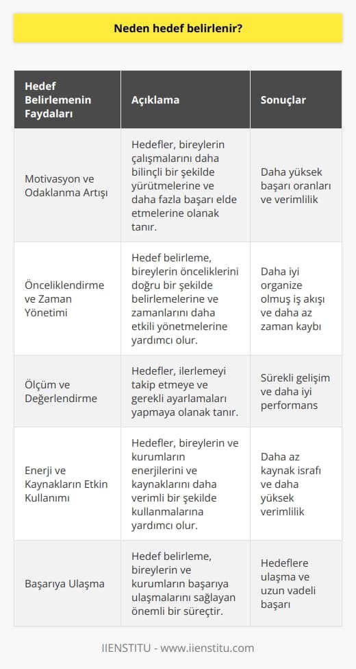 nin Önemi  , bireylerin ve kurumların başarıya ulaşmalarını sağlayan önemli bir süreçtir. Hedefler, insanların enerjilerini ve kaynaklarını daha etkili bir şekilde kullanmalarına yardımcı olur.  süreci, hedeflere ulaşmak için gerçekleştirilmesi gereken eylemleri ve adımları belirlemeye de yardımcı olur.  Motivasyon ve Odaklanma Artışı    , motivasyonu ve odaklanmayı artırarak başarı şansını yükseltir. Hedefler, insanların çalışmalarını daha bilinçli bir şekilde yürütmelerine ve daha çok başarı elde etmelerine olanak tanır. Ayrıca hedefler, bireylerin ve kurumların zaman ve enerjilerini doğru yönde kullanmalarını sağlar.  Önceliklendirme ve Zaman Yönetimi  Hedef belirleme, insanların öncelikleri doğru bir şekilde belirlemelerine ve zamanlarını daha iyi yönetmelerine olanak tanır. Hedeflere ulaşmak için gereken adımları sıralamak, başarıya ulaşmak için yapılması gereken işlerin önemini fark etmeye yardımcı olur.  Ölçüm ve Değerlendirme  , bireylerin ve kurumların başarılarını ölçmelerine ve değerlendirmelerine yardımcı olur. Hedeflere ne kadar yaklaşıldığını görmek, motivasyonun devamını sağlar ve gerekli değişikliklerin yapılması için fikir verir. Ayrıca, hedeflerin belirli bir süre içinde tamamlanması, bireylerin ve kurumların sürekli gelişmelerine katkı sağlar.  Sonuç olarak, hedef belirlemenin önemi, bireylerin ve kurumların başarıya ulaşmalarını sağlayan etkenlerden biridir. Hedefler, motivasyon ve odaklanmayı artırarak, enerji ve kaynakların etkili kullanımını sağlar. Aynı zamanda, hedef belirleme, önceliklendirme ve zaman yönetimi konularında fayda sağlar. Bu nedenle, hedef belirleme süreci, başarıya ulaşmak için önemli bir adım olarak kabul edilmelidir.