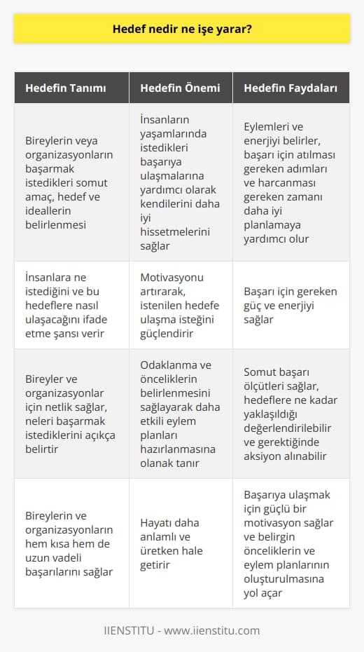 Hedefin Tanımı ve Önemi  Hedef, bireylerin veya organizasyonların başarmak istedikleri somut amaç, hedef ve ideallerin belirlenmesidir. Hedeflerin önemi, insanların yaşamlarında istedikleri başarıya ulaşmalarına yardımcı olarak kendilerini daha iyi hissetmelerini sağlamaktır.  Hedeflerin İşlevleri  Hedefler, bireylerin ve organizasyonların eylemlerini ve enerjilerini belirlemelerine yardımcı olur. Bu sayede, başarılı olmak için atılması gereken adımları ve harcanması gereken zamanı daha iyi planlarlar.  Motivasyonun Sağlanması  Hedefler, insanlara ne istediğini ve bu hedeflere nasıl ulaşacağını ifade etme şansı verir. Bu da onlara, başarı için gereken güç ve enerji sağlar. Hedefler insanların motivasyonunu arttırarak, istenilen hedefe ulaşma isteğini güçlendirir.  Netlik ve Odaklanma  Hedefler, bireyler ve organizasyonlar için netlik sağlar. Belirlenen hedefler, onlara neleri başarmak istediklerini açıkça belirtir. Hedefler, odaklanma ve önceliklerin belirlenmesini sağlayarak daha etkili eylem planları hazırlanmasına olanak tanır.  Hedeflerin Ölçülmesi  Başarı ölçülürse gerçekleştirilebilir hale gelir. Hedefler, bireyler ve organizasyonlar için somut başarı ölçütleri sağlar. Bu sayede, daha önce belirlenen hedeflere ne kadar yaklaşıldığı değerlendirilebilir ve gerektiğinde aksiyon alınabilir.  Özet  Hedefler, bireylerin ve organizasyonların hem kısa hem de uzun vadeli başarılarını sağlayarak hayatlarını daha anlamlı ve üretken hale getirir. Başarıya ulaşmak için güçlü bir    sağlar ve belirgin önceliklerin ve eylem planlarının oluşturulmasına yol açar.