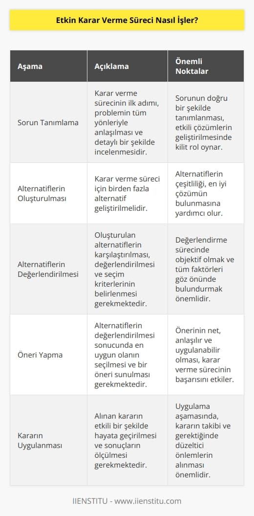 Etkin karar verme süreci, bir karar verme sorununu çözmek için kullanılan aşamalardan oluşur. Süreç, bir karar verme problemi üzerinde çalışmaya başlamaktan, son kararın alınmasına kadar uzanır. Etkin karar verme sürecinin aşamaları şunlardır:  1. Sorun Tanımlama: Sorunun tüm boyutlarının anlaşılması ve dikkatli bir şekilde incelenmesi gerekmektedir.  2. Alternatiflerin Oluşturulması: Karar verme süreci için birkaç alternatif oluşturulmalıdır.  3. Alternatiflerin Değerlendirilmesi: Alternatiflerin karşılaştırılması, değerlendirilmesi ve seçiminde kullanılacak kritik faktörlerin belirlenmesi gerekmektedir.  4. Öneri Yapma: Alternatifler arasından en uygun olanın seçilmesi sonucunda bir öneri ortaya çıkarılmalıdır.  5. Kararın Uygulanması: Kararın uygulanması, kararın etkili bir şekilde hayata geçirilmesi ve sonuçların ölçülmesi gerekmektedir.