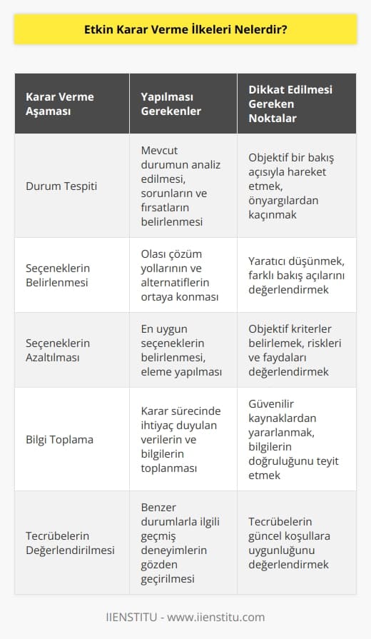 k için   li olmak gerekir. İlk aşama durum tespitidir. Seçenekleri belirlemek ve mümkün olduğunca azaltmak önemlidir. Bilgi toplamak, tecrübeleri gözden geçirmek, tecrübeli kişilerin görüşlerine başvurmak ve sürece farklı bakış açılarından yaklaşmak bizi doğru karara taşır.
