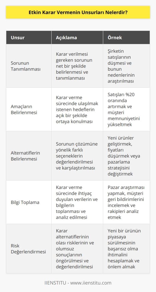 Karar veren kişinin özellikleri ve bu kişinin içinde bulunduğu koşullar kararları etkiler. Karar vermenin belli unsurları vardır. Sorun ve problemin tanımlanması, amaçların belirlenmesi ve alternatiflerin ortaya konulması bu unsurlar arasında yer alır.