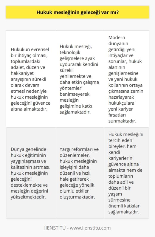 Hukuk Mesleğinin Geleceği  **Hukukun Evrensel İhtiyacı**  Hukuk mesleğinin geleceği, toplumların sürekli olarak adalet, düzen ve hakkaniyet ihtiyacı duyması doğrultusunda güvence altındadır. Bu evrensel ihtiyaç, hukukun önemini artırmakta ve mesleğin geleceğini sağlamlaştırmaktadır.  **Teknolojik Gelişmeler ve Adaptasyon**  Hukuk mesleği, teknolojik gelişmelere ve bilgi çağının gereksinimlerine uyum sağlayarak kendini sürekli olarak yenilemektedir. Bu sayede, yeni nesil avukatlar ve hukukçular daha etkin ve verimli çalışma yöntemleri benimseyerek mesleğin hâlâ geliştirilmesini mümkün kılmaktadır.  **Yeni Hukuk Kolları ve Kariyer Fırsatları**  Modern dünyanın getirdiği yeni ihtiyaçlar ve sorunlar, hukuk alanının genişlemesine ve yeni hukuk kollarının ortaya çıkmasına zemin hazırlamakta. Bu sayede hukukçular, yeni kariyer fırsatları bulmakta ve mesleğe olan talep artmaktadır.   **Dünya Genelinde Hukuk Eğitimi**  Dünya genelinde hukuk eğitiminin giderek daha yaygın ve kaliteli hale gelmesi, hukuk mesleğinin geleceğini desteklemekte. Uzmanlık ve akademik çalışmalar, hukukçuların potansiyelini ortaya koyarak mesleğin değerini artırmakta.  **Yargı Reformlarının Önemi**  Yargı reformları ve düzenlemeler ise, hukuk mesleğinin işleyişine daha fazla düzen ve hız kazandırarak geleceğe yönelik olumlu etkiler oluşturmaktadır. Bu süreç; daha adaletli, şeffaf ve hızlı bir hukuk sisteminin inşasına katkı sağlamakta.   Kısacası, hukuk mesleğinin geleceği, toplumların adalet arayışı, yeni kariyer fırsatları, teknolojik adaptasyon ve yargı reformları gibi etkenler sayesinde var olmaya devam edecektir. Bu durumda hukuk mesleğini tercih eden bireyler, hem kendi kariyerlerini güvence altına alacak hem de toplumların daha adaletli ve düzenli bir yaşam sürdürmesine katkıda bulunacaktır.