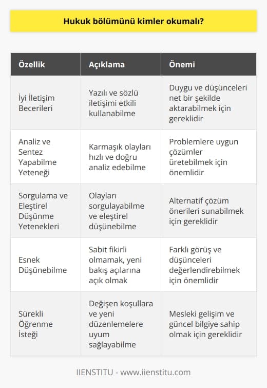 Hukuk Bölümü Profili  Hukuk bölümü okumak isteyen kişiler öncelikle, insan hakları, demokrasi ve adalet gibi temel değerlere saygı duyan ve bu değerleri koruma ve yayma arzusuna sahip bireyler olmalıdır. Üstün bir hukuk eğitimi almak isteyen adaylar, önemli yetkinlik ve niteliklere sahip olmalıdır.  İyi İletişim Becerileri  İyi bir hukukçu olmak için etkili iletişim becerilerine sahip olunmalıdır. Yazılı ve sözlü iletişimi iyi kullanarak, durumları ve düşüncelerini başkalarına net şekilde aktarabilen bireyler, hukuk bölümü için uygundur.  Analiz ve Sentez Yapabilme Yeteneği  Hukuk öğrencisi, karmaşık ve çok yönlü olayları, hızlı ve doğru analiz edebilme kabiliyetine sahip olmalıdır. Farklı değerlendirmeler yaparak ele aldığı problemlere uygun çözümler üretebilen bireyler, hukuk alanında başarılı olma potansiyeline sahiptir.  Sorgulama ve Eleştirel DüşünmeYetenekleri  Hukuk bölümünü okumak isteyen kişiler, olayları sorgulayabilen ve eleştirel düşünme yeteneğine sahip olmalıdır. Mevcut durumları ve önerileri değerlendirebilmek, alternatif çözüm önerileri sunabilmek adına bu yetenekler önemlidir.  Sabit Fikirli Olmamak  Hukuk öğrencisi ve mezunu, düşüncelerini değiştirebilmeli, esnek olmalı ve yeni bakış açılarına açık olmalıdır. Çeşitli görüş ve düşüncelerle farklı yasaları ve politikaları değerlendirebilme becerisi, gelecekteki hukuk kariyerinde önemlidir.  Sürekli Öğrenme İsteği  Hukuk alanında sürekli değişen koşullar ve yeni düzenlemeler, profesyonel hukukçunun sürekli öğrenmeye istekli olmasını gerektirir. Bu nedenle hukuk bölümüne ilgi duyan kişilerin, kendini geliştirmeye ve bilgisini sürekli güncellemeye açık olması önemlidir.  Sonuç olarak, hukuk bölümünü seçmek isteyen kişilerin, akademik yeterliliklerine ek olarak, yukarıda belirtilen özelliklere sahip olması ve bu alanın değerlerini benimseyip, mesleğe duyarlılık ve sorumluluk bilinciyle yaklaşması beklenmektedir. Bu özellikleriyle donanımlı hukukçular, topluma hizmet etme ve adalet mekanizmasının işleyişine katkı sağlama potansiyelindedir.