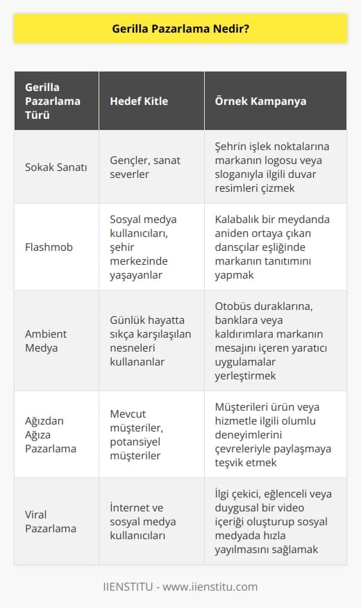 Küçük ölçekli işletmelerin, sektöre yeni atılan markaların büyük rakiplerine karşı düşük maliyetle öne çıkabilecekleri pazarlama çözümü olarak ortaya çıkmıştır. Yarattığı etkinin büyüklüğü dev markaların da dikkatini çeken ve pazarlama türleri arasında kendine sağlam bir yer edinen gerilla pazarlamada amaç insanların karşısına beklenmedik bir zamanda ve yerde çıkarak, markayı akıllarda kalıcı bir noktaya getirmektir. Gerilla    dediğimizde uygun bütçelerle yenilikçi ve sıradışı kampanyalar tasarlayarak hedef kitlenin olumlu yönde ilgisini çekmektir şeklinde tanımlayabiliriz.