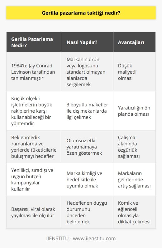 Gerilla pazarlama taktiği, 1984te Jay Conrad Levinsonun kitabında tanımlanmış olan ve küçük ölçekli işletmelerin büyük rakiplerine karşı düşük maliyetle öne çıkabilecekleri bir pazarlama yöntemidir. Özellikle markaların sektöre yeni giriş yaptığı durumlarda bu yöntem tercih edilir. Gerilla pazarlamada hedef, beklemediği zamanlarda ve yerlerde tüketicilerle buluşarak markayı akıllarda kalıcı hale getirmeye çalışmaktır. Bu amaçla, yenilikçi, sıradışı ve uygun bütçeli kampanyalar kullanılır.   Gerilla pazarlamanın başarısı, tüketiciler arasında markanın reklamlarının konuşulması ve viral olarak yayılması ile ölçülür. Viral kontrol dışı yayılma anlamına gelir ve özellikle dijital dünya ile birlikte gerilla pazarlamanın önemi artmıştır. Sosyal medya ve diğer dijital platformlar, gerilla pazarlamada oldukça etkilidir. Örnek olarak, yerel bir reklam başarılı olduğu takdirde insanlar tarafından sosyal medyada bahsedilmeye başlar ve bu viral etki reklamı ulusal bir kampanyaya dönüştürebilir.   Gerilla pazarlama nasıl yapılır?  Gerilla pazarlamada, markanın öne çıkarmak istediği ürün veya logosunu standart reklam ve tanıtım alanları dışında insanların karşısına çıkararak dikkat çekici hale getirilir. Örneğin, 3 boyutlu maketler ile dış mekânlarda insanların ilgi odağı olmasını sağlayabilir. Bu yöntem kullanılırken, olumsuz bir etki yaratmamaya özen gösterilmelidir ve yapılan etkinin marka kimliği ve hedef kitle ile uyumlu olması önemlidir. Başarılı bir gerilla pazarlama için hedeflenen duygu durumunu önceden belirlemek gerekmektedir.  Gerilla pazarlamanın avantajları ve gerilla reklamcılığı  Gerilla pazarlamanın önemli avantajları arasında düşük maliyetler ve yaratıcılığın ön planda olması bulunur. Ayrıca çalışma alanında özgürlük sağlaması ve markaların gelirlerinde artışı sağlaması önemli avantajlarıdır. Gerilla reklamcılık ise, diğer pazarlama yöntemlerinin aksine komik ve eğlenceli olmasıyla dikkat çeker ve tüketicilerin alanında yaratılacak diğer etkinliklere karşılığında merak uyandırır. Gerilla reklamlar, insanların günlük yaşantılarına sürprizler ekleyerek ve dikkat çekici özellikler göstererek gerilla pazarlamanın önemli bir parçası haline gelmiştir.