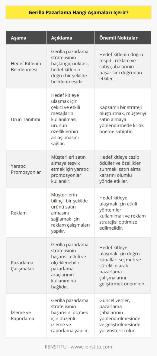 Gerilla pazarlama, satış ve reklam kampanyalarının etkili, sürdürülebilir ve ekonomik bir şekilde planlanması ve uygulanmasını içerir. Bu aşamaların çoğu, müşteri hedeflerine ulaşmak için tasarlanmış stratejilerden oluşur. Bunlar arasında şunlar yer alır:  1. Hedef Kitlenin Belirlenmesi: Hedef kitlenin belirlenmesi, gerilla pazarlama stratejisinin başında gelir. Hedef kitlenin doğru tespiti, reklam ve satış çabalarının başarılı olmasının anahtarıdır.  2. Ürün Tanıtımı: Ürün tanıtımı, hedef kitleye ulaşmak için, çekici ve etkili mesajların kullanılmasını içerir. Ürünün özelliklerinin anlaşılmasını sağlayacak ve müşteriyi satın almaya yönlendirecek kapsamlı bir strateji oluşturmak önemlidir.  3. Yaratıcı Promosyonlar: Yaratıcı promosyonlar, müşterileri satın almaya    için kullanılır. Hedef kitleye çekici ödüller ve özellikler sunarak onları satın almaya yönlendirmek önemlidir.  4. Reklam: Reklam, müşterilerin bilinçli bir şekilde ürünü satın almasını sağlamak için gereklidir. Hedef kitleye ulaşmak için etkili yöntemler kullanılmalıdır.  5. Pazarlama Çalışmaları: Pazarlama çalışmaları, gerilla pazarlama stratejisinin başarısının anahtarıdır. Hedef kitleye ulaşmak için etkili ve ölçeklenebilir araçlar kullanmak önemlidir.  6. İzleme ve Raporlama: İzleme ve raporlama, gerilla pazarlama stratejisinin başarısını ölçmek için kullanılır. Güncel veriler, pazarlama çabalarının yönlendirilmesinde ve geliştirilmesinde yardımcı olur.