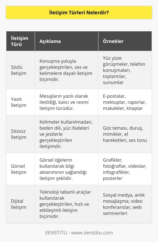 Sözlü, yazılı ve sözsüz olarak üçe ayırabiliriz.