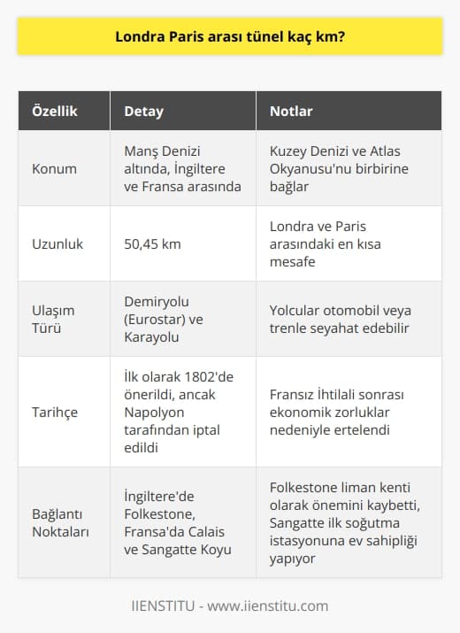 Manş Tünelinin Detayları ve İngiltere-Fransa Arasındaki Uzunluğu  Manş Tüneli, adını yer aldığı Manş denizinden almaktadır. Bu deniz, Kuzey ve Celtik denizleri arasında yer alırken bir yandan da Atlas Okyanusunu Kuzey Denizine bağlamaktadır. Resmi ve resmi olmayan ifadelerde halen kanal olarak anılmaktadır.  Geçmişte İngiliz denizciler tarafından İngiliz denizi ve İngiliz kanalı adıyla anılan Manş denizi, İngiltere ve İrlanda’yı Avrupa kıtasından ayırmakta olup, İngilterenin ada özelliğini korumasını sağlar. İki ülkeyi deniz yoluyla ulaşım ya da uçakla ulaşım ile bağlayan bu tünel, Londra’dan yola çıkan bir yolcunun otomobil veya trenle Fransaya gitmesini olanaklı kılar.  Bugün Eurostar adlı demiryolu   si tarafından işletilen bu tünel, öncelikle Matheiu adında bir mühendis tarafından önerilmiştir ve milyonlarca insanı ana karaya bağlar. Bu fikir, 1802de askeri ihtiyaçlar doğrultusunda kabul edilmiş; ancak uygulama sırasında Napolyon, Fransa İmparatoru olduğunda, bu fikrin hayata geçirilmesinden vazgeçmiştir. Bu kararının nedeni, uzun süren savaşlar nedeniyle Fransanın ekonomik olarak kötü durumda olmasıdır.  Manş Tünelinin İngiltere kısmı Folkestonedan başlar ve Fransanın Calais kentine uzanır. Özellikle 19. ve 20. yüzyılda liman kenti olarak nitelendirilen Folkestone, tünelin yapılmasıyla popülerliğini kaybetmiştir. Tüm bunlara karşın, diğer ucundaki Fransanın Sangatte köyü, tünelin ilk soğutma istasyonunun olduğu bölümdür.  Manş Tüneli, Londra ile Paris arasında bulunan ve tamamlandığında yalnızca 400 metre kısmı tamamlanabilen bir yapıdır. Projeye birçok şirketin dahil olmasına rağmen, tünel tamamlanmamıştır. Bu durum, bu tür devasa projelere girişimin zorluklarını gösterir.   Sonuç olarak, Manş Tüneli, Londradan Parise karayoluyla ulaşım sağlar ve toplam uzunluğu 50.45 kmye ulaşır. Bu uzunluk, aynı zamanda İngiltere ve Fransa arasındaki en kısa mesafeyi temsil eder.