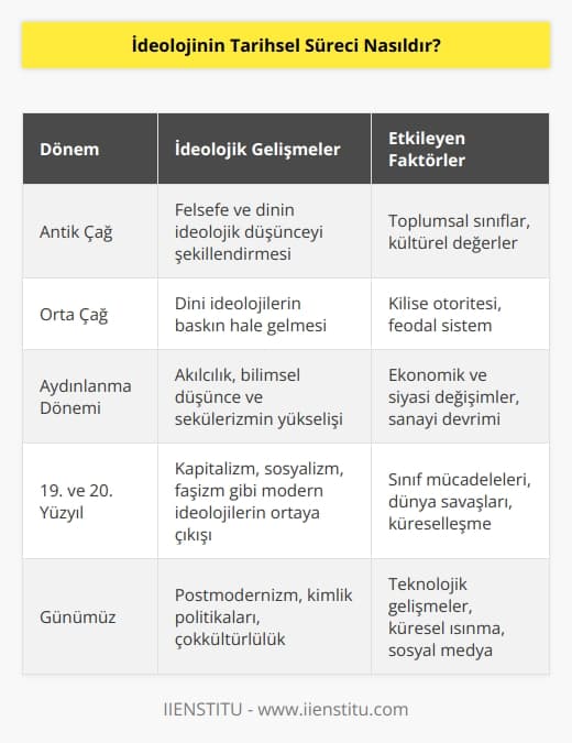 İdeolojinin tarihsel süreci, insanların düşüncelerinin, inançlarının ve kültürel değerlerinin zamanla nasıl değiştiğini ve geliştiğini anlatan uzun ve karmaşık bir süreçtir. İdeolojiler tarih boyunca değişkenlik göstermiştir ve çoğu zaman kültürler arası etkileşimler sonucunda ortaya çıkan ve insanların dünyayı algılamalarını etkileyen yeni fikirler ve inançların meydana gelmesine neden olmuştur. İdeolojiler tarihsel olarak toplumsal sınıflar arasındaki çatışmaların, ekonomik değişkenliklerin, dinlerin ve kültürlerin etkisi altında gelişmiştir. Günümüzde insanlar farklı ideolojiler arasında seçim yapma şansına sahiptir ve ideolojik bağlılıklarının kültürleri, toplumları ve bireyleri nasıl etkilediğini anlamaya çalışmaktadırlar.