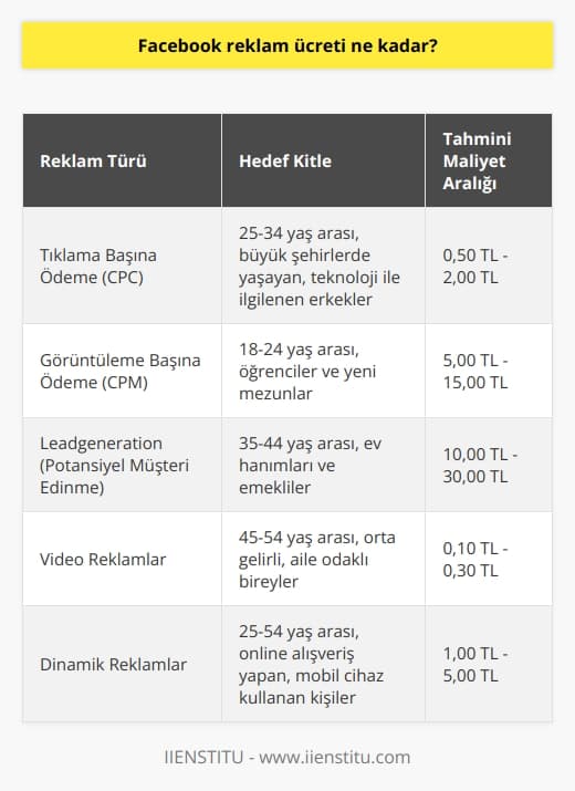 Facebook Reklam Ücretleri ve Optimizasyonu  Facebook reklamları, küçük ve orta ölçekli işletmeler için kritik bir pazarlama aracı olarak ön plana çıkmaktadır. Özellikle doğru hedef kitleye ulaşmak isteyen işletme sahipleri açısından    büyük bir öneme sahiptir. Facebook reklam ücretleri, oluşturulan reklamın türüne, hedef kitleye ve kapsamına göre değişkenlik göstermektedir. Bu bağlamda, reklamverenlerin Facebook reklamları üzerinde gerçekleştireceği analiz ve optimizasyon çalışmaları, reklam maliyetlerinde önemli oranda tasarruf sağlayabilir.  Reklam Metni ve Görsellerin Optimizasyonu  Facebook reklamlarının etkili ve başarılı olabilmesi için hem reklam metnin hem de görsellerin dikkat çekici ve kullanıcı odaklı olarak optimize edilmesi gerekmektedir. Özellikle reklam metninin 280 karakterin altında tutularak, kullanıcıların ilgisini çabuk ve net şekilde yakalamak amaçlanmaktadır. Reklam görselleri açısından ise kaliteli ve yüksek çözünürlüklü görseller kullanılmalı, tipografi ve renkler kullanıcıların göz yormayacak şekilde seçilmelidir.  Hedef Kitle ve Kapsam Belirleme  Facebook reklamlarının maliyeti üzerinde büyük etkisi olan hedef kitle ve kapsam belirleme, oldukça önemli bir unsurdur. Hedef kitlenin doğru belirlenmesi ile reklamın doğru hedef kitlesine ulaşması sağlanarak, maliyet açısından kazançlı çıkılabilir. Reklamın hangi coğrafyada ve hangi yaş grubuna gösterileceği, reklamın başarı ve maliyetlerini belirleyen ana faktörlerden birisidir.  Reklam Optimizasyon Araçları ve Eğitim  Reklamverenlerin Facebook reklamları üzerinde gerçekleştireceği optimizasyon ve analiz çalışmaları, reklam maliyetlerinde önemli oranda düşüş sağlayabilir. Bu bağlamda, Facebookun Reklam Tasarım ve Alan İpuçları gibi kaynaklardan faydalanarak reklamverenler, reklamlarını daha etkili hale getirebilir. Özellikle bu tarz eğitim ve araçlardan faydalanarak reklamlarını sürekli geliştiren reklamverenler, maliyet açısından da avantaj elde edebilirler.  Sonuç olarak Facebook reklam ücretleri, reklamın türüne, hedef kitleye ve diğer faktörlere göre değişmektedir. Reklamverenlerin reklam metni, görselleri ve hedef kitle seçimlerinde gerçekleştireceği optimizasyon çalışmaları, maliyet açısından önemli kazanımlar sağlayabilir. Ayrıca reklamverenlerin sürekli olarak reklamlarını geliştirmeleri ve yeni güncellemeleri takip etmeleri, maliyetlerin ve başarının dengesini sağlamada önemli bir faktör olarak değerlendirilebilir.