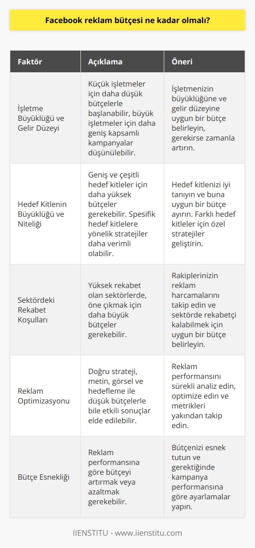 Facebook Reklam Bütçesi Belirleme  Facebook reklamları, küçük ve orta ölçekli işletmelerin markalarını ve ürünlerini doğru hedef kitleye ulaştırma amacıyla önemli bir araç haline gelmiştir. Reklam başarısı için doğru metin, görsel ve kompozisyon seçimi büyük önem taşırken, aynı zamanda reklam bütçesinin de doğru bir şekilde belirlenmesi gerekmektedir. Peki, Facebook reklam bütçesi ne kadar olmalı?  Reklam Bütçesi Belirlerken Dikkate Alınması Gereken Faktörler  İlk olarak, işletmenizin büyüklüğü ve gelir düzeyi, reklam bütçesinin belirlenmesinde önemli bir kriterdir. Küçük işletmeler için daha düşük bütçelerle başlanarak etkinliğin değerlendirilmesi ve gerekirse bütçenin artırılması daha uygun olabilir. Öte yandan büyük işletmeler için daha geniş kapsamlı ve maliyetli reklam kampanyaları düşünülebilir.  İkinci olarak, reklamın ulaşması istenen hedef kitlenin büyüklüğü ve niteliği de bütçe belirlemede etkilidir. Hedef kitle ne kadar geniş ve çeşitliyse, reklamın etkili olabilmesi için daha yüksek bütçeler ayrılması gerekebilir. Farklı hedef kitlelere yönelik spesifik reklam stratejileri geliştirerek bütçeyi daha verimli kullanmak mümkündür.  Üçüncü olarak, sektörünüzdeki rekabet koşulları ve diğer işletmelerin reklam harcamaları ne kadar büyükse, sizin de bu seviyede bir reklam bütçesi ayırmanız önemlidir. Sektörde öne çıkmak ve potansiyel müşterilere ulaşmak için reklam bütçenizin yetersiz kalmaması gerekmektedir.  Reklam Bütçesi ve Başarı İlişkisi  Facebook reklamlarının başarısı, sadece yüksek bütçelere dayalı değildir. Doğru stratejiler ve optimize edilmiş reklam metni, görseller ve hedefleme ile düşük bütçelerle bile etkili sonuçlar elde etmek mümkündür. Ancak, bütçenin sınırlı olması durumunda, reklamın dikkatlice analiz edilerek optimize edilmesi ve başarısını ölçmek için metriklerin yakından takip edilmesi önem taşımaktadır.  Sonuç olarak, Facebook reklam bütçesinin belirlenmesi işletmenizin özelliklerine, hedef kitlesine ve sektörünüzdeki rekabet koşullarına göre değişkenlik gösterebilir. İyi optimize edilmiş ve etkili bir reklam stratejisi geliştirerek, bütçenizin başarılı bir şekilde kullanılmasını sağlayabilirsiniz.