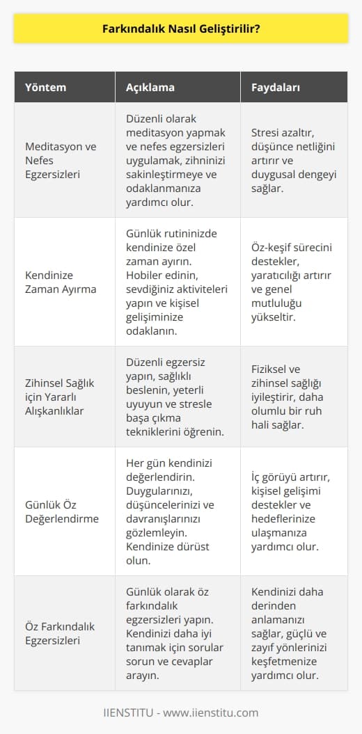 Farkındalık geliştirmek için birçok yöntem vardır. Bunlardan bazıları, kendinizi daha fazla bilinçli olarak tanımlamanız, her gün daha çok meditasyon ve nefes egzersizi yapmanız, kendinize zaman ayırmanız, zihinsel sağlığınız için yararlı alışkanlıklar edinmeniz, günlük olarak kendinizi değerlendirmeniz ve daha çok öz farkındalık egzersizleri yapmanızdır. Bunların yanı sıra, farkındalık geliştirmek için daha derinlemesine çalışmalar yapmak ve kendinizi daha fazla anlamaya çalışmak da faydalıdır.