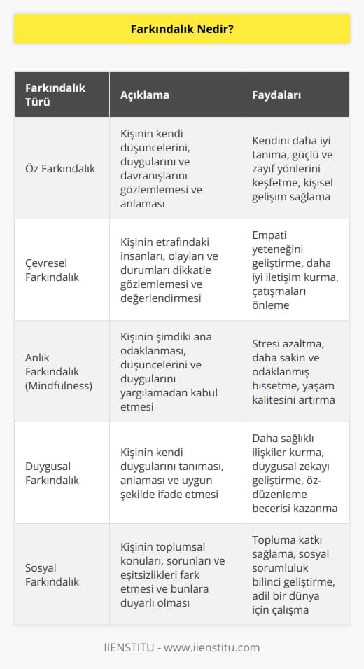 Farkındalık, düşüncelerin, duyguların ve hislerin dikkatle gözlemlenmesidir. İnsanın çevresini ve kendisini algılama becerisidir.    yapınıza biraz yumuşaklık katar.