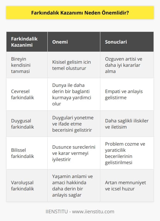 Doğru yönde kazanılan farkındalık kişiyi ileriye taşır. Kişiyi kendiliğinden keyif almaya yönlendirir. İç ve dış gözlemle beynin otomatik pilottan çıkıp, dünyayla iletişim kurmasıdır.