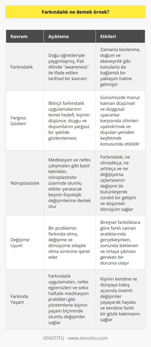 Farkındalık Kavramı ve Tarihsel Kökenleri  Farkındalık, doğu öğretileriyle yaygınlaşmış, Pali dilinde awareness ile ifade edilerek Eski Budist metinlerinde de kullanılan tarihsel bir kavramdır. Önceleri temel yaşamsal becerilerle ilgili değilken, zamanla beslenme, doğum ve ebeveynlik gibi konularla da bağlantılı bir yaklaşım haline gelmiştir.  Hedef: Yargısız Gözlem  Bilinçli farkındalık uygulamalarının temel hedefi, kişinin düşünce, duygu ve duyumlarını yargısız bir şekilde gözlemlemektir. Günümüzde sürekli maruz kaldığımız düşünsel ve duygusal uyaranlar, farkındalık pratiklerinin insanların zihinlerini uyandırmak ve duyularını yeniden keşfetmek konusunda etkili olmasını sağlamaktadır.  Nöroplastisite ve Fizyolojik Değişim  Meditasyon ve nefes çalışmaları gibi basit teknikler, nöroplastisite üzerinde olumlu etkiler yol açarak beynin fizyolojik değişimlerine destek olur. Farkındalık, aşağıdaki üçlemenin değişimi ile bütünleşir: ne olmadıkça, ne arttıkça ve ne değişiyorsa. Bu değişim süreçleri, sürekli bir gelişim ve düşünsel dönüşüm sağlar.  Süreç: Problemin Farkında Olma ve Değişime Uyum  Bir problemin farkında olma, değişime ve dönüşüme adapte olma sürecine işaret eder. Bu süreç, bireysel farklılıklara göre farklı zaman aralıklarında gerçekleşirken, sonunda beklenen ve ortaya çıkması gereken bir duruma ulaşır. Buradaki en zor bölüm genellikle problem olan davranış biçiminin değişimi ve yeniden yapılanma sürecidir.   Farkında Yaşam ve Kişisel Gelişim  Farkındalık uygulamaları, nefes egzersizleri ve sekiz haftalık meditasyon pratikleri gibi yöntemlerle kişinin yaşam biçiminde olumlu değişimler sağlamakta, özel ve iş hayatında ferahlık ve denge getirebilmektedir. Bu süreç, kişinin kendine ve dünyaya bakış açısında önemli değişimler yaşayarak hayata ve kendine farklı bir gözle bakmasını sağlar.  Sonuç  Farkındalık uygulamaları, kişinin düşünce, duygu ve duyumlarını yargısızca gözlemleyerek içinde bulunduğu anın farkında olma ve buna uyum sağlama becerisini sunar. Uygulamalara kendinize izin verdiğiniz ölçüde etkisini herkes üzerinde gösteren ve zamanla büyük bir sektör haline gelen dikkat ekonomisinin bir üyesi olmayı başarırsınız.
