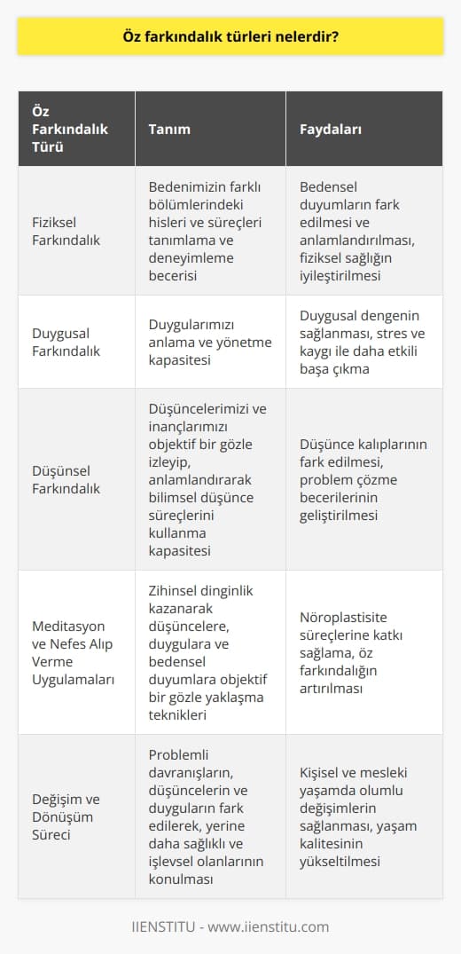 Öz Farkındalık Türleri  Öz farkındalık konusunda yapılan araştırmalar ve uygulamalar, temel olarak üç ana kategoriye ayrılmaktadır: fiziksel farkındalık, duygusal farkındalık ve düşünsel farkındalık.   Fiziksel farkındalık, bedenimizin farklı bölümlerindeki hisleri ve süreçleri tanımlama ve deneyimleme becerisini içerirken, duygusal farkındalık, duygularımızı anlama ve yönetme kapasitemizi ifade eder. Düşünsel farkındalık ise, düşüncelerimizi ve inançlarımızı objektif bir gözle izleyip, anlamlandırarak bilimsel düşünce süreçlerini kullanma kapasitemizi belirtir.  Farkındalık uygulamaları ve meditasyon  Meditasyon ve nefes alıp verme uygulamaları, öz farkındalığın geliştirilmesine önemli ölçüde katkıda bulunabilir. Bu teknikler, bireyin zihinsel dinginlik kazanarak düşüncelerine, duygularına ve bedensel duyumlarına objektif bir gözle yaklaşması bakımından oldukça değerlidir. Ayrıca, nöroplastisite açısından da bu uygulamalar, beynin fizyolojik değişim süreçlerine katkıda bulunur.  Değişim ve dönüşüm süreci  Öz farkındalık uygulamalarının temel amacı, bireyin problemli davranışlarını, düşüncelerini ve duygularını fark ederek, bu alandaki değişim ve dönüşüm süreçlerini başlatmasıdır. Bu süreç boyunca, alışkanlıkların ve kalıpların fark edilerek yerine daha sağlıklı ve işlevsel olanlarının konulması hedeflenir. Bu bağlamda, öz farkındalık uygulamaları, hem bireyin kişisel hem de mesleki yaşamında önemli ölçüde olumlu deredinlikler sağlayabilir.  Sonuç olarak, öz farkındalığın en temel türleri olan fiziksel, duygusal ve düşünsel farkındalıkların geliştirilmesi, bireyin bilinç düzeyini ve yaşam kalitesini yükseltebilir. Meditasyon ve nefes alıp verme uygulamaları, tüm bu türlerin gelişiminde rol oynarken; değişim ve dönüşüm süreci ise, problemlerin fark edilerek, yerine daha sağlıklı ve işlevsel olanlarının konulması bakımından büyük önem taşır.