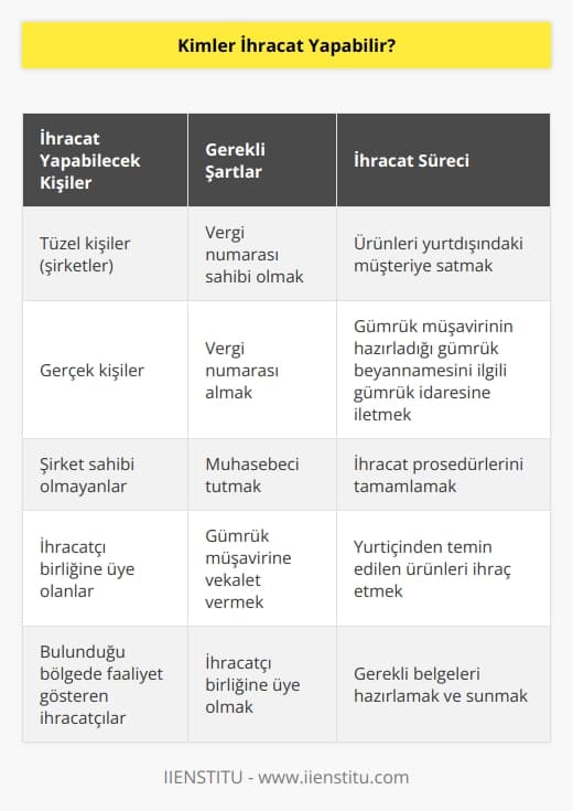 Bir vergi numarasına sahip olan tüzel veya gerçek kişiler ihracat yapabilirler. Şirket sahibi olmayan herhangi biri yani gerçek kişi, vergi numarası alır, bir muhasebeci tutar, bir gümrük müşavirine vekalet verir ve bulunduğu bölgede faaliyet gösteren bir ihracatçı birliğine üye olursa ihracat yapabilir. Bu şartlar sağlandıktan sonra, yurtiçinden temin ettiği ürünleri yurtdışında bir müşteriye satmak üzere, yetki verdiği gümrük müşavirinin hazırlayacağı gümrük beyannamesini, ilgili gümrük idaresine ileterek ihracat prosedürlerini tamamlanmış olur.