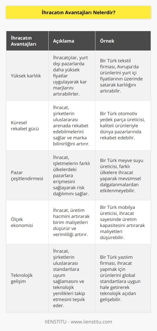 1. Yüksek karlılık: İhracat, ihracatçılar için daha yüksek kâr marjı sağlar.  2. Yüksek rekabet: İhracat, ihracatçıların ürünlerini dünya çapında rekabet edebilmelerine olanak sağlar.  3. Fırsatların artması: İhracat, piyasalara ve satın alma kaynaklarına erişim imkanı sağlayarak fırsatların artmasını sağlar.  4. İşletmelerin büyümesi: İhracat, işletmelerin ürünlerini çeşitlendirmeye ve uluslararası pazarlara girmesine olanak sağlayarak işletmelerin büyümesini destekler.  5. Döviz kazanımı: İhracat, ihracatçı ülkeye döviz kazanımı sağlar.  6. Ulusal gelir artışı: İhracat, ülkenin toplam gelir seviyesini arttırarak, ulusal ekonominin refahını ve standartlarını arttırır.  7. İş oluşturma: İhracat, işletmelerin büyümesi ve ülkenin gelişmesi için çalışan sayısını arttırarak iş oluşturma imkanı sağlar.