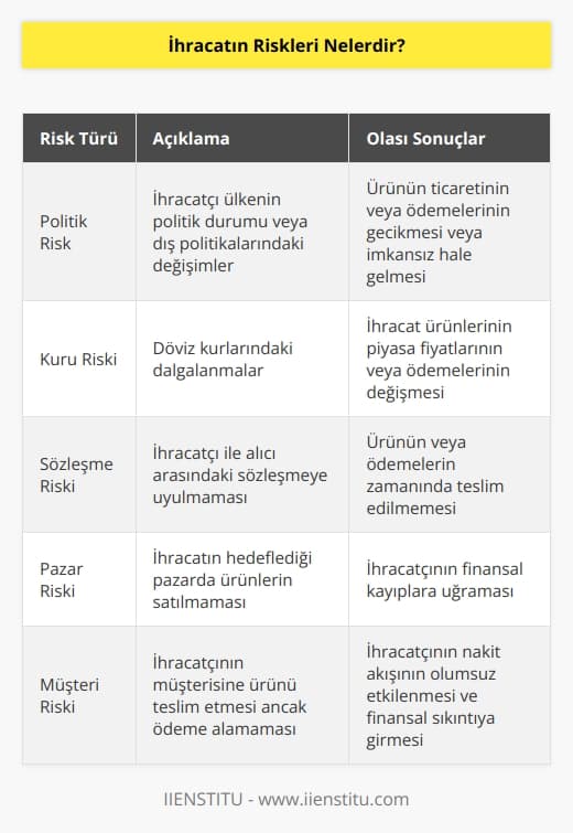 1. Politik Risk: İhracatçı ülkenin politik durumu veya dış politikalarının, ürünün ticaretinin veya ödemelerinin gecikmesine veya imkansız hale gelmesine neden olabilmesi riski.  2. Kuru Riski: Döviz kurlarındaki değişimlerin, ihracat ürünlerinin piyasa fiyatlarının veya ödemelerinin değişmesine neden olması riski.  3. Sözleşme Riski: İhracatçı ile alıcı arasındaki sözleşmeye uyulmaması, ürünün veya ödemelerin zamanında teslim edilmemesi riski.  4. Pazar Riski: İhracatın hedeflediği pazarda ürünlerin satılmaması riski.  5. Müşteri Riski: İhracatçının müşterisine ürünü teslim etmesi ve ödeme alamaması riski.  6. Kalite Riski: İhracatçının ürününün kalitesini kontrol etmemesi veya kalite standartlarını sağlayamaması riski.  7. Gümrük Riski: İhracatın gümrükleme işlemlerinde gecikmeler, ürünlerin iade edilmesi veya teslim edilmemesi riski.  8. İç Piyasa Riski: İhracatçı ülkenin iç piyasasındaki değişkenlerin, ihracat ürünlerinin fiyatlarının veya ödemelerinin etkilenmesine neden olması riski.