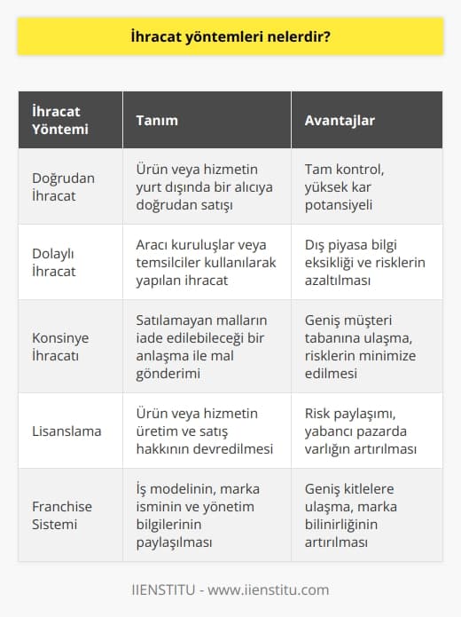 İhracat Yöntemleri Çeşitleri  Dış Ticaret ve İhracat Metodları  İhracat yöntemleri, ülkeler arasında mal ve hizmet ticaretinin gerçekleştirilmesine izin veren çeşitli yolları ifade eder. İhracatta kullanılan temel yöntemlerden bazıları şunlardır: doğrudan ihracat, dolaylı ihracat, konsinye, lisanslama ve franchise gibi.  Doğrudan İhracat  Doğrudan ihracat, ürün veya hizmetin yurt dışında bir alıcıya doğrudan satışı ile gerçekleştirilir. Bu durumda, ihracatçı firma, özellikle ihracat faaliyetleri için bir departman oluşturarak tüm süreci kontrol eder ve yönetir. İhracatçı firma, ihracat risklerini ve masraflarını üstlenir ve bu süreçte önemli bir kâr elde edebilir.  Dolaylı İhracat  Dolaylı ihracat, yurt dışındaki alıcılara ulaşmak için ihracatçı firma adına hareket eden aracı kuruluşlar veya temsilcilerin kullanıldığı ihracat yöntemidir. Bu durumda ihracatçı firmalar, dış piyasalar hakkındaki bilgi eksikliği, dış pazarlara girişteki zorluklar ve bu tür risklerden korunmak adına aracı firmalardan hizmet alır.  Konsinye İhracatı  Konsinye ihracatı, ihracatçı firmanın yurt dışındaki bir alıcı veya temsilciye mal göndererek, satılamayan malların iade edilebileceği bir anlaşma yapmasıdır. Bu yöntem, ihracatçı firmanın dış piyasalarda daha geniş bir müşteri tabanına ulaşmasına yardımcı olurken, aynı zamanda riskleri de minimalize eder.  Lisanslama  Lisanslama, ihracatçı firmanın yurt dışında bir firma ile anlaşarak, belirli bir süre ve ücret karşılığında ürün veya hizmetin üretim ve satış hakkını devrettiği bir yöntemdir. Bu sayede ihracatçı firma, üretim ya da pazarlama konusundaki riskleri paylaşır ve yabancı pazardaki varlığını artırır.  Franchise Sistemi  Franchise, uluslararası alanda iş yapma şeklidir. İhracatçı firmalar, yurt dışındaki şirketlere iş modelini, marka ismini ve yönetim bilgilerini sunarak ortak çalışma sağlar. Bu yöntemle, ihracatçı firma, yurt dışında daha geniş kitlelere ulaşabilir ve marka bilinirliğini artırabilir.  Sonuç olarak, ihracat yöntemleri, firmaların uluslararası ticaret yaparken kullanabileceği çeşitli stratejiler sunar. İhracatçı firmalar, sektörel tecrübe, piyasa bilgisi ve rekabet durumlarına göre en uygun yöntemi seçerek, sürdürülebilir büyüme ve başarı sağlayabilir.