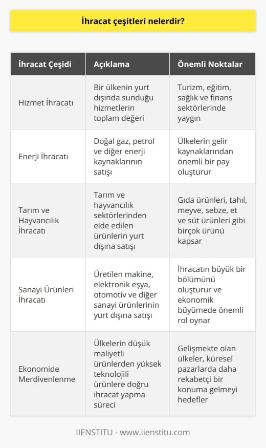 İhracat Çeşitleri  Hizmet İhracatı  İhracat, bir ülkenin ürettiği mal ve hizmetlerin yurt dışına satışı olarak tanımlanır. İhracat çeşitleri ise ürün ve hizmetlere göre farklılık gösterir. Hizmet ihracatı, bir ülkenin yurt dışında sunduğu hizmetlerin toplam değeridir. Özellikle turizm, eğitim, sağlık ve finans sektörlerinde ülkeler arasında hizmet ihracatı gerçekleşir.  Enerji İhracatı  Enerji ihracatı, doğal gaz, petrol ve diğer enerji kaynaklarının satışını içerir. Enerji ürünleri, dünya üzerinde büyük öneme sahiptir ve başta petrol ve doğal gaz olmak üzere enerji kaynaklarının ihracatı, ülkelerin gelir kaynaklarından önemli bir payı oluşturur.  Tarım ve Hayvancılık İhracatı  Tarım ve hayvancılık ihracatı, ülkelerin tarım ve hayvancılık sektörlerinden elde ettikleri ürünlerin yurt dışına satışını kapsar. Gıda ürünleri, tahıl, meyve, sebze, et ve süt ürünleri gibi birçok ürünün dış ticaretinde önemli bir payı bulunmaktadır.  Sanayi Ürünleri İhracatı  Sanayi ürünleri ihracatı, üretilen makine, elektronik eşya, otomotiv ve diğer sanayi ürünlerinin yurt dışına satışını ifade eder. Bu sektör, ihracatın büyük bir bölümünü kapsar ve üretim kapasitesine, teknolojik gelişmelere ve ürün çeşitliliğine bağlı olarak ülkelerin ekonomik büyümelerinde önemli rol oynar.  Ekonomide Merdivenleme  Bir diğer ihracat çeşidi olan ekonomide merdivenleme, ülkelerin tekstil, mobilya ve konfeksiyon gibi düşük maliyetli ürünlerden başlayarak yüksek teknolojili ürünlere doğru ihracat yaptıkları süreçtir. Gelişmekte olan ülkeler, bu süreçle yüksek katma değerli ürünlerin ihracatına geçerek küresel pazarlarda daha rekabetçi bir konuma gelmeye çalışırlar.  Sonuç olarak, ihracat çeşitleri, üretim ve hizmet sektörlerine bağlı olarak değişkenlik gösterir. İhracat, ülkelerin ekonomik büyümelerinde önemli bir faktördür ve rekabetçi bir ülke olmanın temel koşullarından biridir. Bu nedenle, ihracat çeşitliliği ve yaratılan katma değer, ulusal ekonomilerin başarısı için kritik bir öneme sahiptir.
