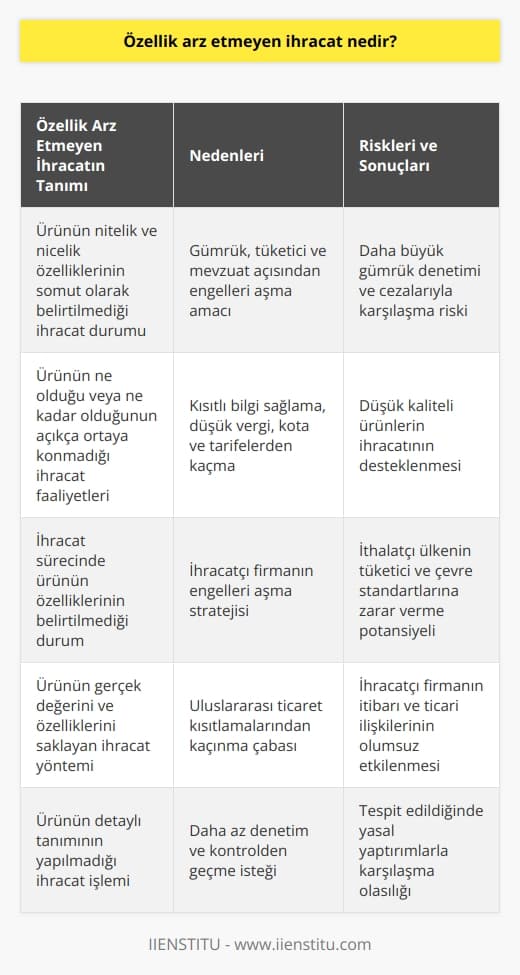 Özellik Arz Etmeyen İhracatın Tanımı  Özellik arz etmeyen ihracat, ihracat sürecinde ürünün nitelik ve nicelik özelliklerinin somut olarak belirtilmediği bir durumu ifade eder. Bu kavram, ürünün ne olduğu veya ne kadar olduğunu açıkça ortaya koymayan bir düzlemde yapılan ihracat faaliyetlerini kapsar.   Özellik Arz Etmeyen İhracatın Nedenleri  Özellik arz etmeyen ihracatın temel nedeni, ihracata konu olan ürünün gümrük, tüketici ve mevzuat açısından belirli engellerle karşılaşma ihtimalinin bulunmasıdır. Böyle durumlarda, ihracatçı firma ürünü özellik arz etmeyen şekilde göndererek, bu engellerin üstesinden gelmeyi amaçlar. Kısıtlı bilgi sağlama, düşük vergi, kota ve tarifelerden kaçma gibi amaçlarla da bu yöntemi tercih edebilirler.  Özellik Arz Etmeyen İhracatın Riskleri ve Sonuçları  Özellik arz etmeyen ihracatın riskleri arasında, ihracatçının gerçek ürün ve değerini saklama eğiliminden dolayı daha büyük gümrük denetimi ve cezalarıyla karşı karşıya kalma ihtimali yer alır. Ayrıca, bu tür durumlar genellikle düşük kaliteli ürünlerin ihracatını desteklemekte ve ithalatçı ülkenin tüketici ve çevre standartlarına zarar verebilir. Sonuç olarak, özellik arz etmeyen ihracat yapıldığı tespit edilirse, ihracatçı firma itibarı ve uluslararası ticari ilişkileri açısından olumsuz etkilenir.  Özellik Arz Etmeyen İhracatın Önlenmesi ve İzlemesi  Özellik arz etmeyen ihracatın önlenmesi ve izlenmesi için, gümrük idareleri ve ilgili denetim kurumlarının sıkı bir iş birliği içinde olmaları gerekmektedir. Bu kapsamda,    süreçlerini değerlendiren gümrük ve denetim mekanizmaları daha etkin ve şeffaf hale getirilmelidir. Ayrıca, uluslararası ticaret anlaşmaları ve düzenlemeler üzerinde daha titiz düzenlemeler yapılması gerekmektedir. Bu şekilde, özellik arz etmeyen ihracat ile ilişkili risklerin belirlenmesi ve azaltılması sağlanabilir.