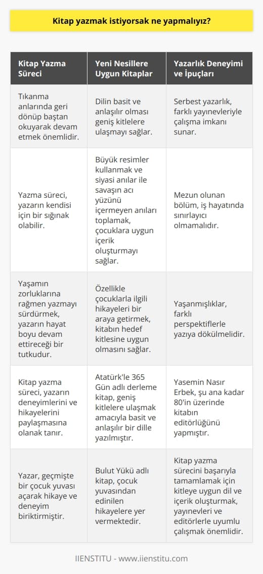 Kitap Yazma Süreci ve İpuçları  Kitap yazmak isteyenlerin merak ettiği konular, süreçle ilgili bilgiler ve tavsiyeler, Yasemin Nasır Erbek ile yapılan bir söyleşi üzerinden ele alınabilir. Öncelikle, kitap yazmaya başlamak ve süreç nasıl işliyor konusuna girerken, tıkanma dediğimiz yazı sürecinin durduğu anlarda geri dönüp baştan okuyarak devam edebiliriz.  Yeni Nesillere Uygun Kitaplar  Erbek, “Atatürk’le 365 gün” adlı, derleme bir kitabına örnek olarak daha geniş kitlelere ulaşması amacıyla dili basit ve anlaşılır kıldığını belirtiyor. Kitapta büyük resimler kullanarak ve siyasi anılar ile savaşın acı yüzünü içermeyen anıları toplayarak, özellikle çocuklarla ilgili olabildiğince hikâyeleri bir araya getirdiğini ifade ediyor.  Yayın Dünyası ve   lük Deneyimi  Erbek, serbest  olarak çalıştığını ve şu ana kadar 80in üzerinde kitabın lüğünü yaptığını söylüyor. Farklı yayınevleriyle çalışarak kitaplarını yayımladığını belirtiyor ve bu süreçte edindiği deneyimlerle mezun olduğu bölümün iş hayatında sınırlayıcı olmaması gerektiğini vurguluyor.  Çocuk Yuvası ve Hayata Dair Hikâyeler  Yazarın geçmiş bir dönem çocuk yuvası açarak hikâye ve deneyim biriktirdiğini görmekteyiz. “Bulut Yükü” adlı kitabında çocuk yuvasından edindiği hikâyelere yer vererek, yaşanmışlıkların farklı perspektiflerle yazabilir olduğunu gösteriyor. Ayrıca yaşamın zorlukları karşısında yazmanın kendisi için sığınak olduğunu ve hayatı boyunca yazmayı sürdüreceğini belirtiyor.  Sonuç olarak, kitap yazma süreci ve yazarlığa dair merak edilen konulara ışık tutan Yasemin Nasır Erbekin deneyimleri, yazmak isteyen kişilere önemli ipuçları sunmaktadır. Başta yazılı sürecin tıkanması gibi yaşanabilecek zorluklara karşı nasıl başa çıkılacağına dair yöntemleri öğrenmek, daha sonra kitleye uygun dil ve içerik oluşturmak, yayınevleri ve lerle uyumlu çalışmak ve son olarak yaşamın hikâyelerini yazılara dahil etmek, kitap yazma sürecini başarıyla tamamlamanın anahtarlarından bazılarıdır.