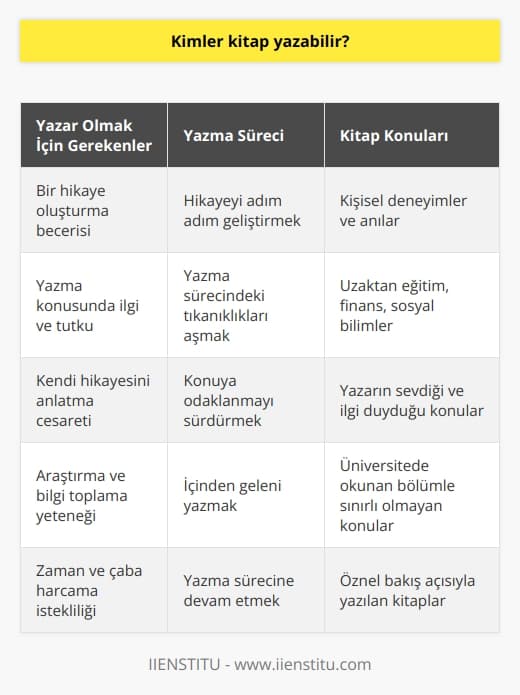 Kitap yazmak birçok kişi tarafından merak edilen ve son dönemde artan bir ilgi gören bir konu. Hem Türkiyenin bilinen yazarlarından Yasemin Nasır Erbek ile yapılan bir sohbette, hem de öğrenciler ve diğer potansiyel yazarlar tarafından bu konu sıkça dile getiriliyor. Kitap yazma süreci ve bu konuda nasıl adımlar atılması gerektiği hakkında meraklar bulunmakta.   Herkes Kitap Yazabilir  Türk Edebiyatında önemli bir yere sahip olan Yasemin Nasır Erbek, kendisi de çeşitli kitaplara imza atmış bir yazar. Erbek’in dediği gibi, kitap yazmanın ilk adımı, bir hikaye oluşturma ve bu hikayeyi tek tek, adım adım geliştirerek ilerlemektir. Bu başlangıç sürecinde birçok yazar, çeşitli nedenlerle tıkanıklık yaşayabilir. Ancak bu durum, sürecin normal bir parçası olup, aşılması gereken bir engel. Yazma sürecine devam ederek ve konunuza odaklanmayı sürdürerek bu tıkanıklığı aşabilirsiniz.  Kendi Hikayenizi Yazın  Erbek’ın kendi deneyimlerinden öğrendiğimiz bir diğer nokta ise, herkesin bir hikayesi olduğu ve bu hikayeyi yazarak kitap oluşturabileceği. Yazarın anılarından oluşan “Atatürk’le 365 gün” adlı kitabı gibi derlemeler oluşturarak veya kendi deneyimlerinizi ve düşüncelerinizi içeren öznel bir bakış açısıyla yazabilirsiniz. Kendi hikayenizi yazmak, genelde araştırma ve bilgi toplama sürecinden daha kolaydır.  İçinizden Geleni Yazın  Yazma sürecinde en önemli olan faktörlerden biri, sizin ne hakkında yazmayı sevdiğinizdir. Yasemin Erbek, çocuk yuvası hikayelerinden olan “Bulut Yükü” adlı kitabını yazarken de bu ilkesini uyguladı. Bir başka önemli öğüt ise, üniversitede mezun olduğunuz dalın sizin yazabileceğiniz konuları sınırlamamasıdır. Uzaktan eğitim, finans, ya da sosyal bilimler hakkında da yazabilirsiniz.  Sonuç olarak, kitap yazma konusunda sadece ilgi ve emek gerekmektedir. Herkesin bir hikayesi olabilir ve herkes, düşüncelerini ve deneyimlerini paylaşabilir. Yazma süreci, çoğunlukla zaman ve çaba gerektirse de, bu, herkesin kendi hikayesini anlatabileceği bir platform sunar.