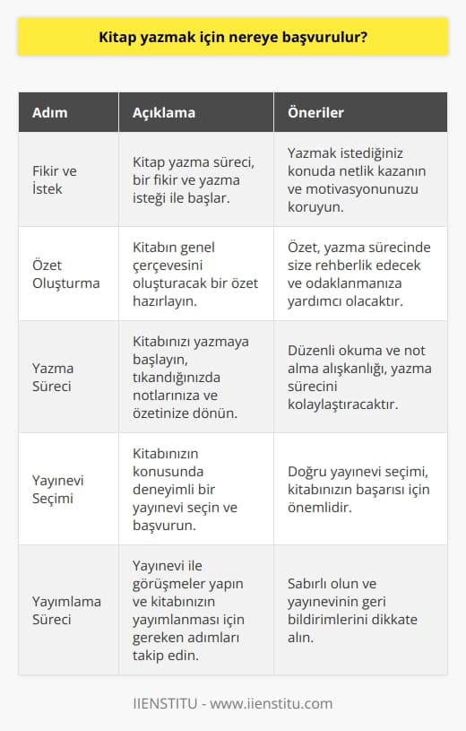 Kitap Yazma Süreci ve Gereklilikler  Kitap yazmayı düşünen birçok insan, başvuru süreciyle ilgili sorularını gönderdi ve Yasemin Nasır Erbek, bu süreç hakkında açıklamalar yaptı. Yasemine göre, kitap yazmaya başlamak için öncelikle bir fikriniz ve yazma isteğiniz olmalıdır. Kitap yazma süreci, bir fikirle başlar ve yazma, düzeltme, yayımlama gibi aşamalardan geçer.  Öncelikle, yazmak istediğinizin bir özeti oluşturmalısınız. Bu, kitabın genel bir çerçevesini oluşturacaktır ve buna sürekli referans olarak dönebilirsiniz. Yasemin, yazma sürecinde bir yerde tıkandığınızda başa dönüp, okuma ve not almanın faydalı olacağını belirtiyor.  Kitap yazmak için bir yayınevine başvurmanız gerekiyor. Yaseminin tavsiyesi, yazmayı planladığınız kitap konusunda deneyimli bir yayınevi seçmektir. Yazım sürecinin ardından kitabınızı yayınevine göndererek, yayımlanması için görüşme ayarlayabilirsiniz.  Yasemin, kendi yazma sürecinin serbest editörlük yaptığı dönemde başladığını ve bu süre içinde 80den fazla kitabın editörlüğünü yaptığını belirtti. Yasemin ayrıca, yazmayı gerçeklerden kaçmak ve kendine sığınacak bir yer aramak için bir araç olarak kullandığını da vurguladı.  Sonuç olarak, kitap yazmak için bir fikir, yazma isteği ve bir yayınevi gereklidir. Ayrıca, sabır ve azim gerektiren bir süreçtir. Yaseminin deneyim ve tavsiyelerine göre, bu zorluklar üstesinden gelmek mümkündür ve sonunda hedeflerinize ulaşmayı sağlayabilir. Her ne kadar zorlu bir süreç gibi görünse de, yazma deneyimi son derece ödüllendirici olabilir ve kişisel gelişim için büyük bir fırsat sunar.