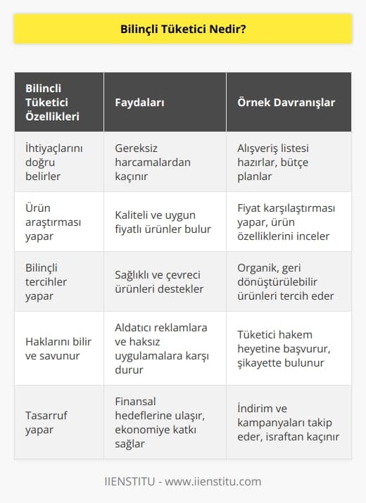 Bilinçli tüketici aslında neye ihtiyacı olduğunu bilen ve o ihtiyacı en doğru şekilde gerçekleştirmeye, satın alma davranışını bu şekilde ilerletmeye çalışan kişidir.