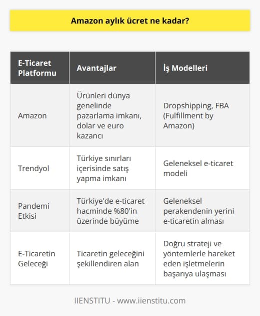 E-ticaret ve Amazonun Yükselen Önemi  Günümüzde dünyanın ticaret ekseni e-ticaretin hızlı büyümesi ve yaygınlaşması nedeniyle değişmektedir. Özellikle Covid-19 sürecinde e-ticaret hacmi büyük bir ivme kazanmış olup, işletmelerin hayatta kalma  ve başarıya ulaşma stratejilerinde önemli bir yere sahiptir. Bu bağlamda, Amazon gibi global e-ticaret platformları, ürünlerini dünya genelinde pazarlamak isteyenler için büyük avantajlar sunmaktadır. Türkiyede ise Trendyol gibi yerli e-ticaret platformları kullanılarak, yalnızca ülke sınırları içerisinde satış yapma imkanı bulunuyor.  Amazonda Satış Yaparak Dolar ve Euro Kazanma  Sedat Ateş, Türkiyede Türk Lirasının alım gücünün ve değerinin düşmesiyle işletmelerin yurt dışından Dolar ve Euro kazanarak kâr elde etmeye yönelmesinin önemini vurguluyor. Amazon gibi e-ticaret platformları bu amaç doğrultusunda oldukça kullanışlıdır. Ürünler, Dolar ve Euro bölgesindeki ülkelerde satıldığında, Türkiyeye döndüğünde elde edilen gelir daha değerli hale gelmektedir.   E-ticaretin Türkiyedeki Durumu ve Pandemi Etkisi  Pandemi süreciyle e-ticaretin Türkiyede geldiği noktada ise, %80in üzerinde büyüme olduğunu söyleyen Ateş, pandemi öncesi ve sonrası dönemi ayırmak gerektiğine dikkat çekiyor. Bu dönemde Türkiyedeki geleneksel perakendenin yerini e-ticarete bırakmakta, işletmeler bu alana yönelmektedir.   Amazonda Satış Yapma Yöntemleri ve İş Modelleri  Amazonda satış yapma noktasında iki önemli yöntem bulunmaktadır. İlki, drosfing yöntemi ile elde edilen siparişin başka bir satıcı üzerinden müşteriye gönderilmesidir. İkincisi ise FBA (Fulfillment by Amazon) diye adlandırılan iş modeli olup, belirli bir bütçeye ihtiyaç duyulan ve tek ürün üzerine yoğunlaşılan bu modelde, ürünler Amazon depolarına gönderilir ve satış gerçekleştirilir.  Sonuç olarak, Amazon ve diğer e-ticaret platformları günümüzde işletmeler için büyük fırsatlar sunmakta, uluslararası satış ve kazanç imkanı sağlayarak Türkiyede e-ticaretin yaygınlaşmasına katkıda bulunmaktadır. Yeni dönemde ticaretin geleceğini şekillendiren e-ticaret alanında, doğru strateji ve yöntemlerle hareket eden işletmeler başarıya ulaşacaktır.