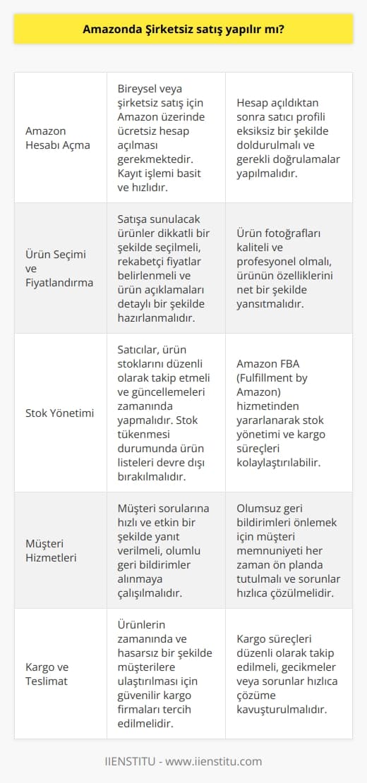 Şirketsiz Satış Olanakları  Amazonda şirketsiz satış yapılabilir mi sorusuna verilebilecek en net cevap; evet, şirket olmaksızın da Amazon üzerinden ürün satışı gerçekleştirilebilir. Amazon üzerinde başarılı bir şekilde şirketsiz satış yapabilmenin temel şartlarına değinmek gerekmektedir.  Amazon Hesabı Açma Öncelikle, bireysel veya şirketsiz bir şekilde satış yapabilmek için öncelikle Amazon üzerinde bir hesap açılması gerekmektedir. Amazon kayıt işlemi ücretsiz olup, basit ve hızlı bir şekilde gerçekleştirilebilir.  Amazon Ücretleri Amazon hesabı açıldıktan sonra, satış yapılan ürünler için Amazonun belirlemiş olduğu ücretleri ödemek gerekmektedir. Bu kapsamda, satış başına ödenecek Amazon kesintisi ile abonelik ücretlerine dikkat etmek önem arz etmektedir.   Ürün Stoğu ve Görünürlük Amazonda şirketsiz satış yaparken, satıcıların ürün stoğunu ve bu ürünlere ilişkin resim, açıklama gibi detaylarını düzenli şekilde güncellemesi ve doğru sunumu yapması esastır. Satış potansiyelini artırmak için, ürünlerin diğer satıcılarla kıyasladığında daha cazip ve görünür olabilmesi önemlidir.  Müşteri Hizmetleri ve Geri Bildirim Şirketsiz satış yaparken, müşteri memnuniyeti ve olumlu geri bildirim almak büyük önem taşımaktadır. Bu bağlamda, şirketsiz satışların da hızlı ve etkin müşteri hizmetleri sağlaması ve olumsuz durumların önüne geçmeye özen göstermesi beklenir.  Kargo ve Teslimat Ürün teslimatını sağlamak için kullanılacak olan kargo hizmetinin sağlıklı, hızlı ve müşteriye zarar vermeyecek şekilde düzenlenmesi şarttır. Ürünün zamanında ve söz verilen şartlar ile teslimatının yapılması, müşteri memnuniyetini ve satış başarısını doğrudan etkileyen faktörlerdendir.  Sonuç olarak, Amazon üzerinde şirketsiz satışların başarılı bir şekilde yapılabilmesi için yukarıda belirtilen temel şartların sağlanması gerekmekte olup, uygun stratejiler ve dikkatli bir yaklaşım ile Amazonda şirketsiz satıcılar da başarılı olabilirler.