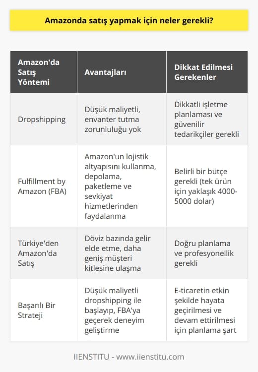 Amazonda Satış Yapmak İçin Gerekli Koşullar  E-ticaretin giderek önem kazandığı bugünkü dünya düzeninde, küresel bir pazara erişim sağlayan Amazon platformu üzerinden satış yapmak pek çok işletme ve girişimci için büyük bir fırsat olarak görülmektedir. Özellikle Türkiyenin şartlarını göz önünde bulundurduğumuzda, US doları ve Euro bölgesindeki pazarlara ulaşarak daha değerli döviz kazanarak işletme gelirini artırma düşüncesi, e-ticaretin avantajlarını kullanmayı düşünmeye değerdir.  Amazonda satış yapmak isteyenlerin dikkate alması gereken hususlar arasında, platform üzerinde uygulanan yöntemler ve gerekli olan bütçeyi belirlemek yer almaktadır. Amazon platformunda ilgi çeken iki yöntem bulunmaktadır: dropshipping ve FBA (Fulfillment by Amazon).  Dropshipping Yöntemi  Dropshipping, satıcıların envanterlerinde ürün bulundurma zorunluluğu olmaksızın, anlaşmalı olduğu tedarikçiler aracılığıyla müşterilere doğrudan ürün göndermesine imkan sağlayan bir yöntemdir. Bu yöntemi kullanarak, satıcılar işlerini düşük maliyetli bir şekilde yönetme şansını yakalar. Bununla birlikte, dikkatli işletme planlaması ve güvenilir tedarikçiler ile çalışma şartları gereklidir.  Fulfillment by Amazon (FBA) İş Modeli  FBA, satıcıların Amazonun lojistik altyapısını kullanarak depolama, paketleme ve sevkiyat hizmetlerinden faydalanmasına olanak sağlayan bir iş modelidir. Bu yöntemi kullanmak isteyenlerin ise genellikle belirli bir bütçeye ihtiyacı olmaktadır. Tek bir ürün üzerinden iş yapmaya karar verenlerin yaklaşık 4000-5000 dolarlık bir bütçe ayırması ve bu bütçeyle başarılı bir ürün seçerek Amazon depolarına göndermesi gerekmektedir.  Sonuç  Amazonda satış yapmak, özellikle Türkiye gibi ülkeler için döviz bazında gelir elde etmek ve daha geniş bir müşteri kitlesine ulaşmak açısından önemli avantajlar sağlamaktadır. İşletmelerin ve girişimcilerin düşük maliyetli dropshipping yöntemi ile başlangıç yaparak, daha sonrasında FBA iş modeline geçerek Amazon üzerinden satış yapma deneyimini geliştirmesi önemli bir strateji olarak değerlendirilebilir. Bu süreçte, e-ticaretin en etkin şekilde hayata geçirilmesi ve devam ettirilmesi için doğru planlama ve profesyonellik gerekmektedir.