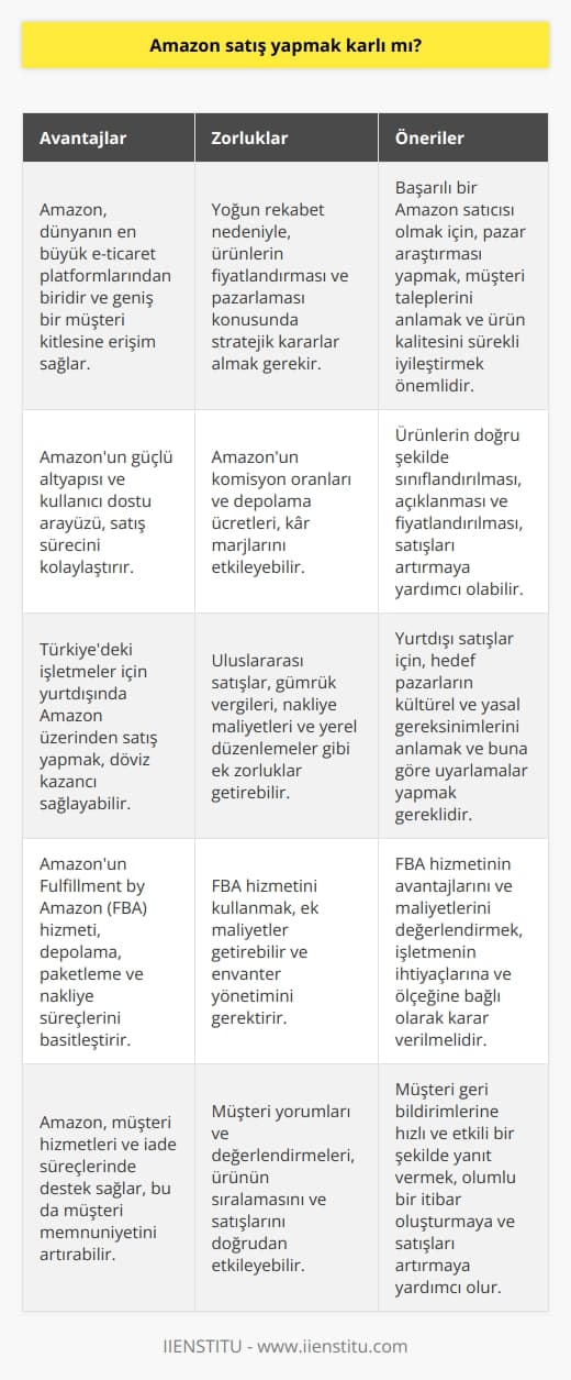 Amazon üzerinde satış yapmak karlı mı sorusundan yola çıkarak, işletmelerin e-ticaret platformlarından kar sağlamaları konusu değerlendirilmelidir. Günümüzde e-ticaret, küresel ticaretin giderek artan bir bölümünü oluşturuyor. Aslında bu, özellikle Covid-19 salgını sırasında daha da belirgin hale geldi. Salgın, işletmelerin dijitalleşme süreçlerinin hızlanmasını zorunlu kıldı ve bu süreçte Amazon gibi e-ticaret platformlarına olan talep arttı.  Amazon üzerinde satış yapmanın avantajlarından biri, dünya pazarına açılma imkanı sunmasıdır. Bu da potansiyel müşteri sayısını ve dolayısıyla satış hacmini artırır. Ayrıca, Amazonun kullanıcı dostu arabirimi ve güçlü altyapısı, satıcıların ürünlerini geniş kitlelere ulaştırmasını kolaylaştırır. Ancak,  Amazonda satış yapmanın da belirli bir bilgi ve deneyim gerektirdiğini unutmamak önemlidir. Örneğin, hangi ürünlerin daha çok talep gördüğünü, fiyatlandırma ve stok yönetimi gibi konuları iyi anlamak başarılı bir Amazon satıcı olmanın anahtarlarından biridir.  Türkiyedeki işletmelerin yurtdışında Amazon üzerinden satış yapması durumunda, yerel para birimine karşı Dolar ve Euronun değer kazanması avantaj sağlayabilir. Fakat bu durumda yurtdışında satış yapmanın getirdiği diğer sorumluluklar ve düzenlemelere dikkat etmek gerekmektedir. İş-para transferlerinin yönetilmesi, farklı ülkelerin vergi ve gümrük mevzuatına uyma gibi hususlar dikkate alınmalıdır.   Sonuç olarak, Amazon üzerinde satış yapmanın karlı olup olmadığı tamamen işletmenin kendine has özelliklerine ve stratejilerine bağlıdır.    ve danışmanlığı alan bir işletmenin bu platformda yönetim ve satış konularında bilgi sahibi olması ve stratejik bir plana sahip olması, başarılı ve karlı bir şekilde Amazon üzerinde satış yapmasını sağlar.