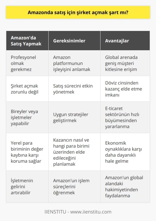 Amazonda Satış İçin Şirket Açmak Şart Mı?  E-ticaret sektörü, özellikle pandemi dönemiyle beraber büyük bir ivme kazanmıştır. Bu noktada ise Amazon, global arenada rakipsiz bir konumdadır. Bu nedenle birçok kişi ve firmalar Amazon üzerinden satış yapmayı hedefler. Ancak birçok kişinin aklına şu soru takılır: Amazonda satış için şirket açmak şart mı?   Amazonda satış yapmak için profesyonel olmak gerekmiyor, ancak bu platformda nasıl işlem yapılacağının bilinmesi gerekiyor. Dolayısıyla, Amazonda satış yapabilmek için öncelikle bu platformun nasıl işlediğini ve satış sürecinin nasıl yönetildiğini detaylı olarak anlamak gereklidir.  E-ticaret müdürü Sedat Ateşe göre, burada önemli olan kazancın nasıl ve hangi para birimi üzerinden elde edileceğidir. Türk lirasının alım gücü düşerken, işletmelerin Dolar ve Euro üzerinden kazanç elde etmeyi hedeflemesi mantıklı bir stratejidir. Amazon veya benzeri platformlarda satış yapmayı planlayan işletmelerin, kendilerini bu duruma göre konumlandırmaları gerekmektedir.  Devamlı olarak büyüme gösteren e-ticaret sektörü, pandemi öncesi ve sonrası olmak üzere iki döneme ayrılmıştır. Yerel para biriminin değerinin düşüşü ve e-ticaret sektörünün hızla büyümesi, işletmelerin Amazon veya benzeri platformları daha çok tercih etmeleri için geçerli sebepler olmuştur.  Sonuç olarak, Amazon üzerinden satış yapmak için bir   ya gerek yoktur. Ancak, Amazon üzerinden satış yapmayı hedefleyen bireylerin veya işletmelerin bu platformun işlem süreçlerini öğrenmeleri ve uygun stratejiler geliştirmeleri gerekmektedir. Amazon üzerindeki satışlar, bir işletmenin gelirini arttırabilecek ve böylece ekonomik oynaklıklara karşı daha dayanıklı hale gelebilir. E-ticaretin büyümesi ve Amazonun global alandaki hâkimiyeti, bu platformda satış yapmayı düşünenler için büyük bir avantaj teşkil etmektedir.