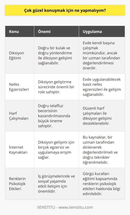 Çok   k İçin Ne Yapmalıyım?  Diksiyon Eğitimi ve Görgü Kuralları  Gonca Erkmenle yapılan röportajda, diksiyon eğitimi ve görgü kurallarıyla ilgili önemli bilgilere yer verilmektedir. Evde kendi başına diksiyonunu geliştirmek isteyenler için, öncelikle doğru bir kulak ve doğru yönlendirmeye ihtiyaç duyulduğu ifade edilmektedir.  Nefes Egzersizleri ve Harf Çalışmaları  Diksiyon geliştirme sürecinde, nefes egzersizlerinin önemli bir yere sahip olduğu belirtiliyor. Evde uygulanabilecek basit nefes egzersizleri ile diksiyon gelişimine katkı sağlanabileceği ifade ediliyor. Ayrıca, harf çalışmalarının da diksiyon konusunda büyük bir öneme sahip olduğu ve doğru telaffuz becerisinin kazandırılması gerektiği aktarılıyor.  İnternet Ortamında Bulunan Egzersizler ve Uygulamalar  Röportajda, internet ortamında diksiyon gelişimi için birçok egzersiz ve uygulamaya ulaşabilen kişilerin olduğu belirtiliyor. Ancak bu egzersizlerin ve uygulamaların başkası tarafından dinlenerek değerlendirilmesi gerektiği ifade ediliyor. Bu sayede doğru tekniklerin öğrenilip etkili bir şekilde uygulanması hedefleniyor.  Renklerin Psikolojik Etkileri ve İş Görüşmeleri  Görgü kuralları eğitimi kapsamında iş görüşmesine gidilecek kişilere renklerin psikolojik etkileriyle ilgili bilgi veriliyor. Bu bilgilere göre hangi renklerin iş görüşmelerinde tercih edileceği ve hangi renklerin tercih edilmemesi gerektiği önemli bir konumda.  Sonuç olarak, diksiyon geliştirmek için evde kendi başına çalışanlar, Gonca Erkmenin röportajında verdiği öneriler doğrultusunda nefes egzersizleri, harf çalışmaları ve internet ortamında bulunan egzersizler ile başarılı bir şekilde gelişim sağlayabilirler. Bunun yanı sıra, görgü kuralları eğitimi ve iş görüşmelerinde renklerin psikolojik etkilerinin bilinmesi, bireylerin sosyal ve iş yaşamlarındaki etkili iletişim için de önemlidir.