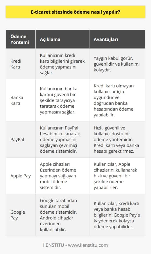 E-ticaret sitelerinde, ödeme genellikle bir kredi kartı, banka kartı veya çevrimiçi ödeme sistemleri kullanılarak yapılabilir. Özellikle kredi kartı ile ödeme yapmak için, kullanıcının kredi kartı bilgilerini girmesi gerekecektir. Banka kartı ile ödeme yapmak için, kullanıcının kartının güvenli bir şekilde tarayıcıya taratması gerekecektir. Çevrimiçi ödeme sistemleri ise, kullanıcının ödemeyi başka bir cihazdan yapabilmesini sağlar. Örneğin, PayPal, Apple Pay, Google Pay gibi sistemler kullanılabilir.