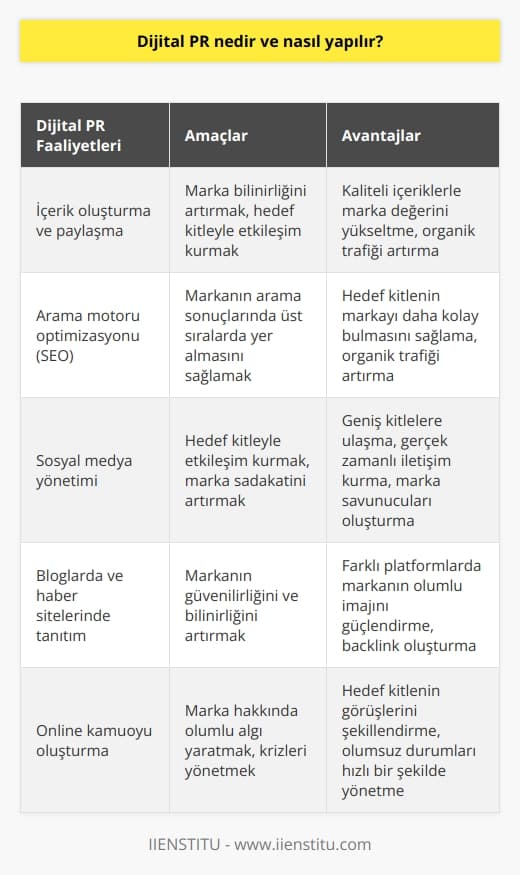 Dijital PR, dijital kanallar aracılığıyla marka ve ürünler hakkında olumlu bilgi sağlamak amacıyla gerçekleştirilen bir stratejidir. Dijital PR, klasik PRden farklı olarak, internet ve   da gerçekleştirilen çalışmaların özelliklerini kullanır. Dijital PR, içerik oluşturma, arama motoru optimizasyonu,   , bloglarda haberler yayınlamak ve online kamuoyu oluşturmak gibi çeşitli faaliyetleri kapsar. Dijital PR, markanın hedef kitleleriyle etkileşimi artırmak ve marka bilinirliğini arttırmak için kullanılan bir araçtır.