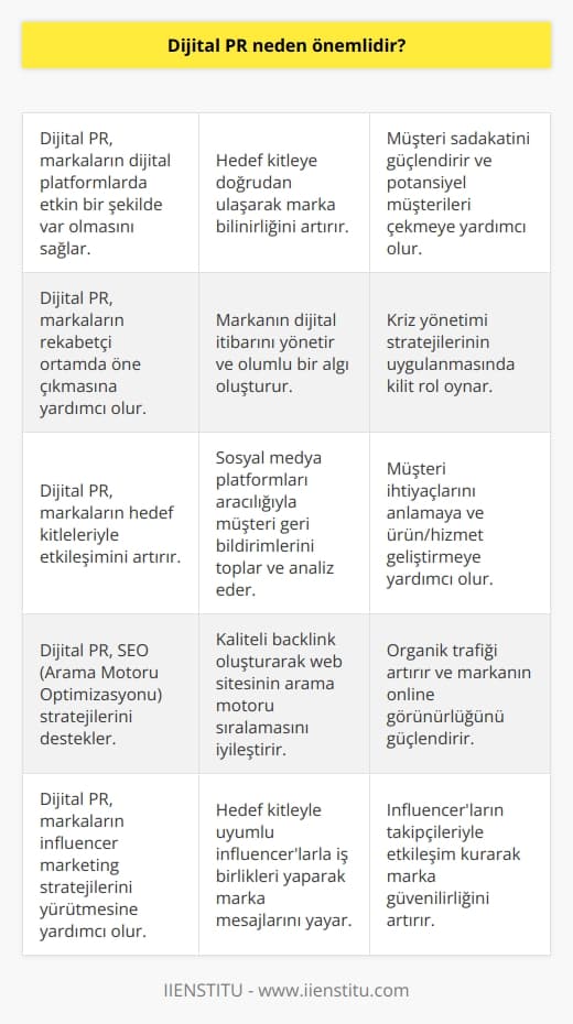 Dijital PR, bir marka veya işletme için önemli bir araçtır, çünkü dijital platformlar üzerinden etkileşim sağlanması ve marka bilinirliğinin artırılması mümkündür. Dijital PR, marka veya işletme hakkında etkili bir şekilde müşterilere ve potansiyel müşterilere mesaj iletmek için kullanılabilir. Dijital PR, markaların geliştirilmesine, müşteriye ulaşmasına ve müşteriye ulaşmasıyla oluşturulan ticari fırsatların genişletilmesine yardımcı olur. Ayrıca, dijital PR, potansiyel müşterilere markanın farkındalığını artırmak ve müşteri sadakatini arttırmak için kullanılabilecek önemli bir stratejidir.