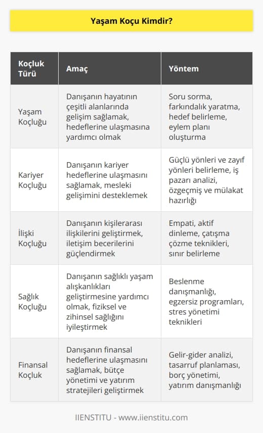 Koçluk bir kişiyi bulunduğu yerden istediği yere götürme sanatıdır. Sorular sorarak yapar bunu. Koç sormuş olduğu sorularla uyandıran farkındalığını arttıran, hedefine doğru hızla yol almasını sağlayan kişidir.