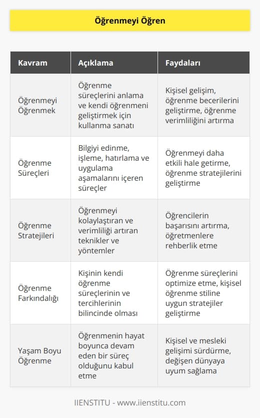 mek  Öğrenmeyi öğrenmek, öğrenme süreçlerini anlamak ve kullanarak kendi   k için kullanılan bir kavramdır. Öğrenmeyi öğrenmek, kendinizi geliştirmek ve öğrenme becerilerinizi geliştirmek için çaba sarf etmek anlamına gelir. Bu, öğrenme süreçlerini fark etmeyi, anlamayı ve uygulamayı içerir. Öğrenmeyi öğrenmek, öğrenmeyi daha verimli hale getirmek için çalışır. Öğrenmeyi öğrenmek, öğrencilere, öğretmenlere ve diğer eğitimcilerin öğrenme süreçlerini ve öğrenmeyi artırmak için faydalı stratejileri keşfetmelerine yardımcı olur. Öğrenmeyi öğrenmek, öğrenme süreçlerini kullanarak öğrencilerin başarıyı arttırmalarına yardımcı olmak için tasarlanmıştır.